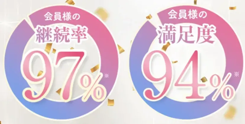 ディオクリニックは満足度94％・継続率97％
