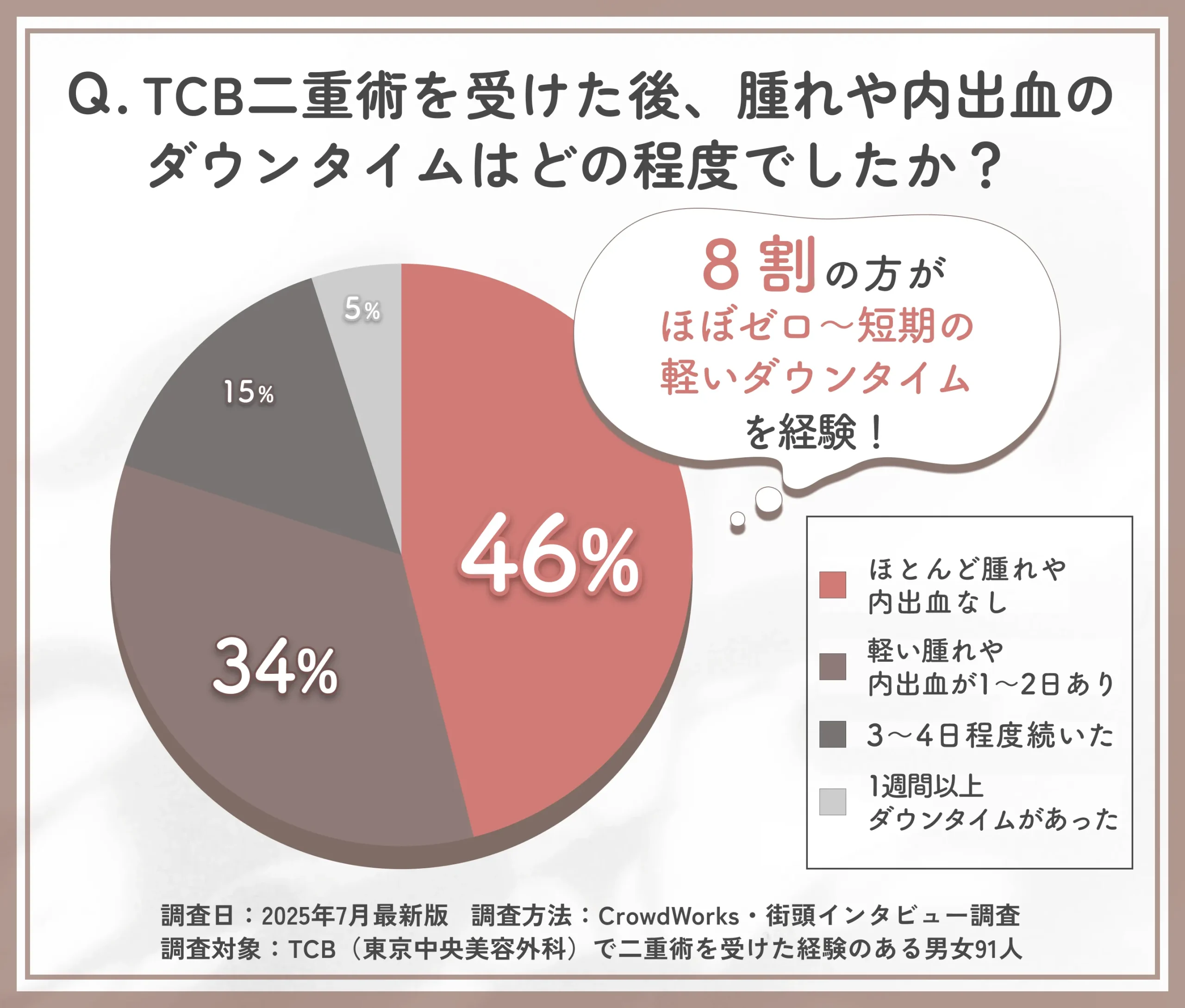 TCB二重術のダウンタイム(腫れ・内出血)に関するアンケート