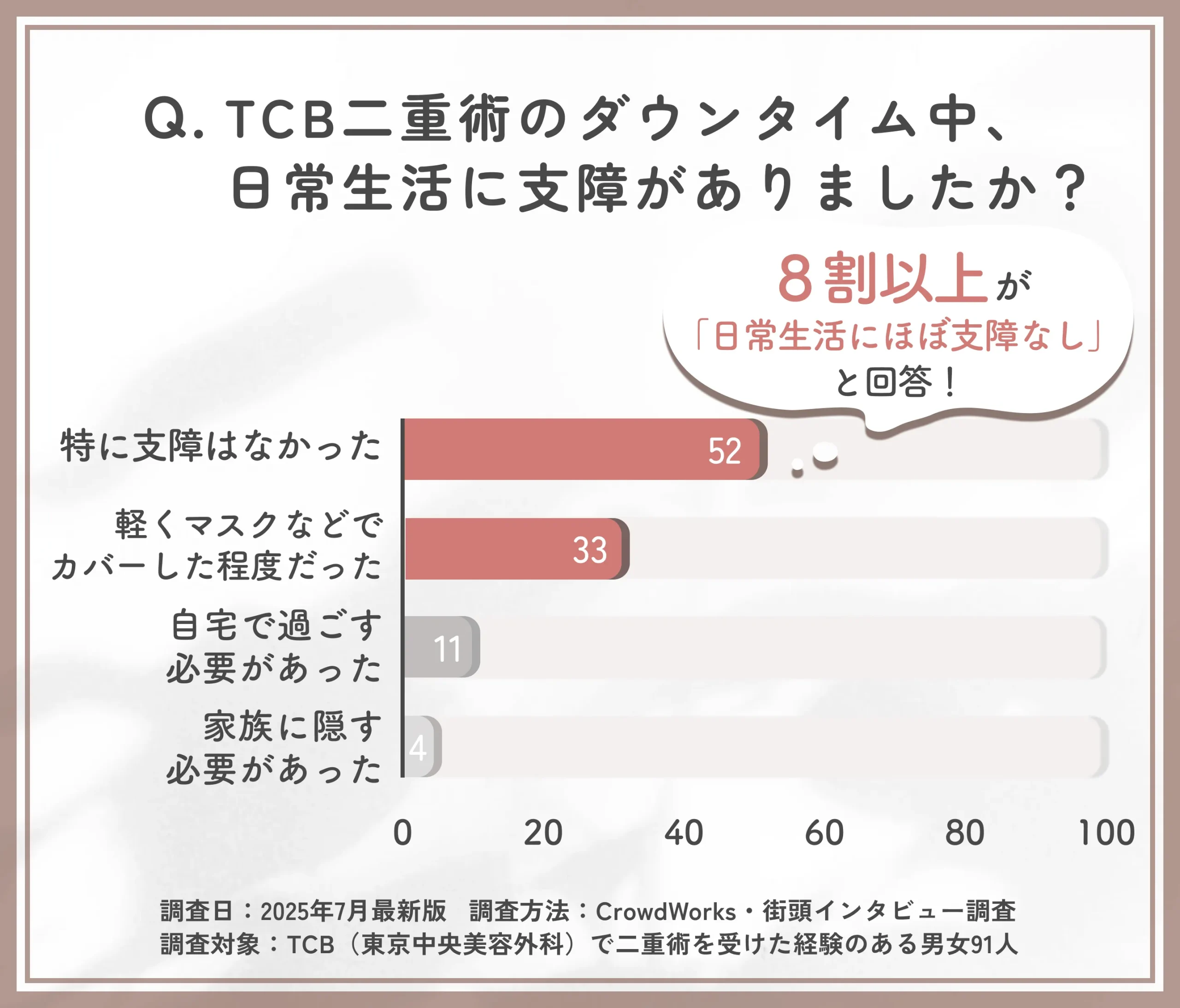 TCB二重術のダウンタイム中の生活影響に関するアンケート