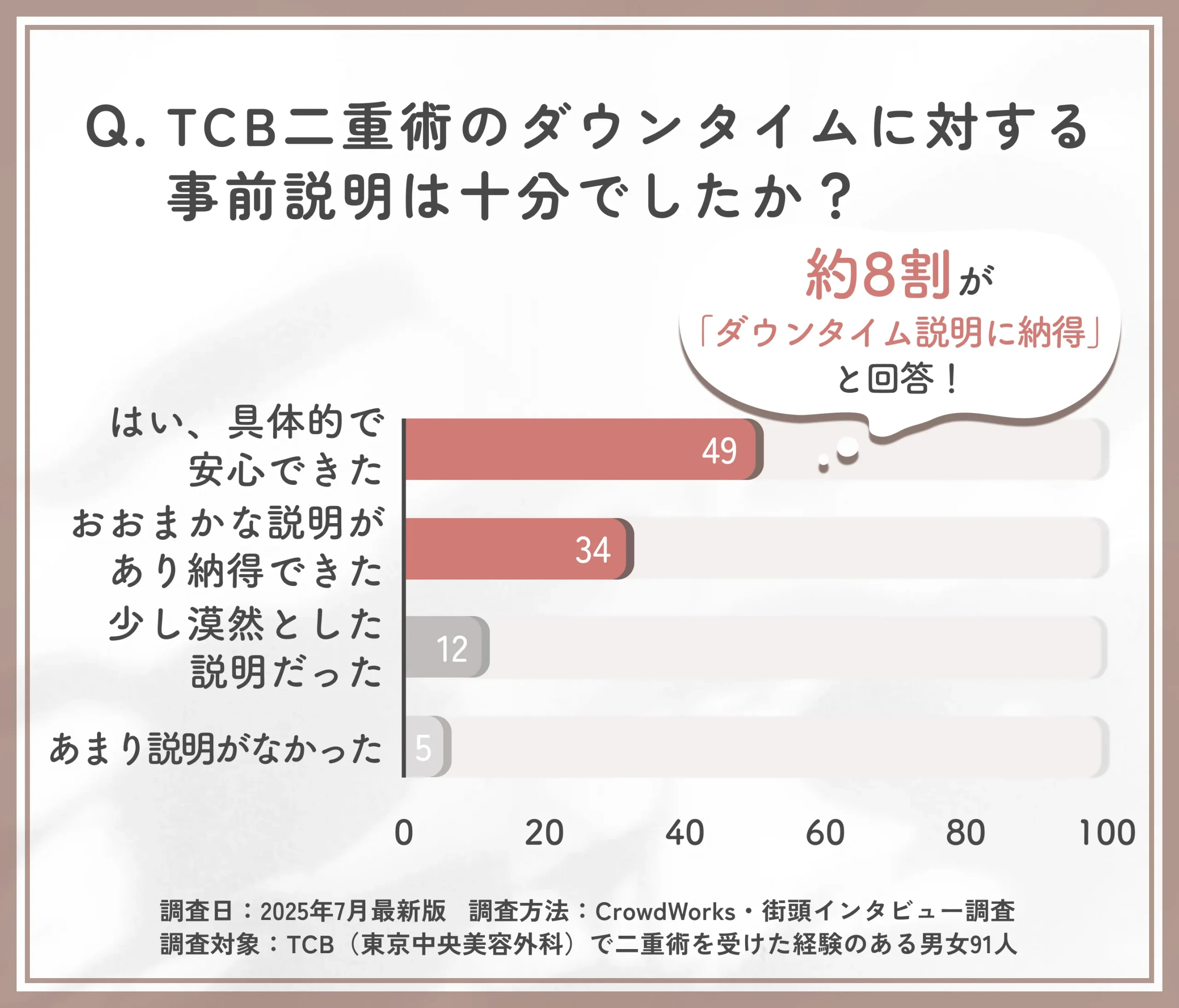 TCB二重術のダウンタイム説明に関するアンケート