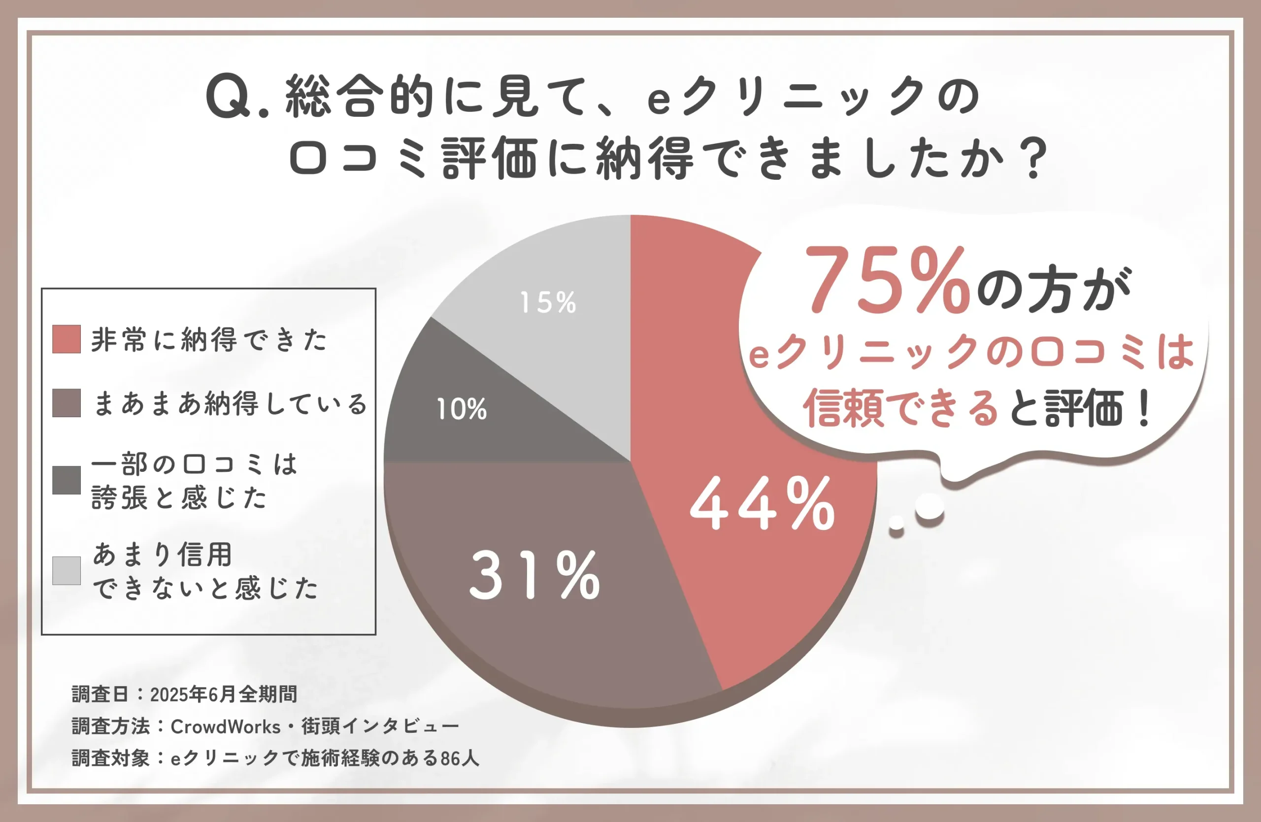 eクリニック東京院の総合評価と口コミに関するアンケート調査