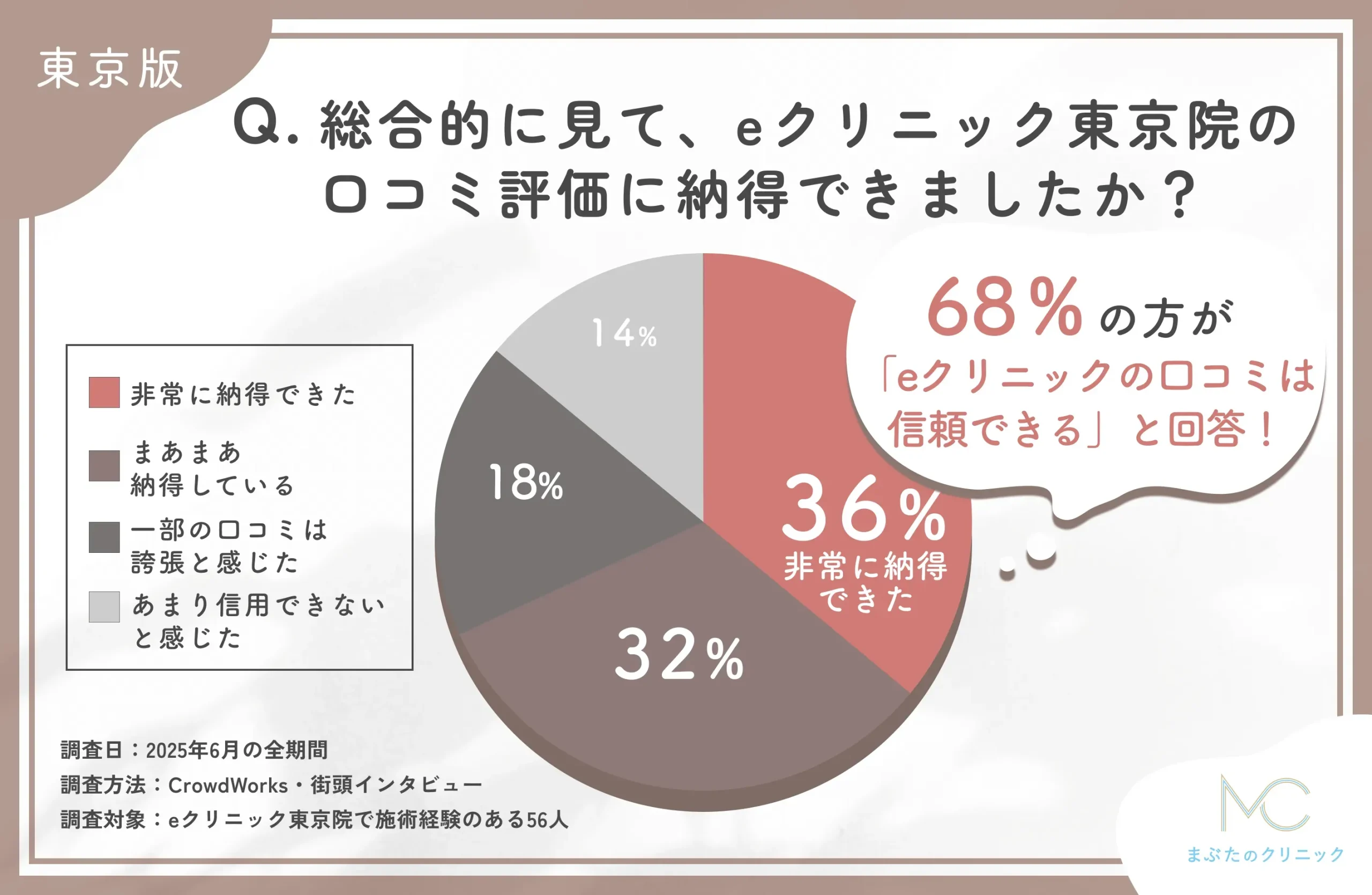 eクリニック東京院の総合評価と口コミに関するアンケート調査
