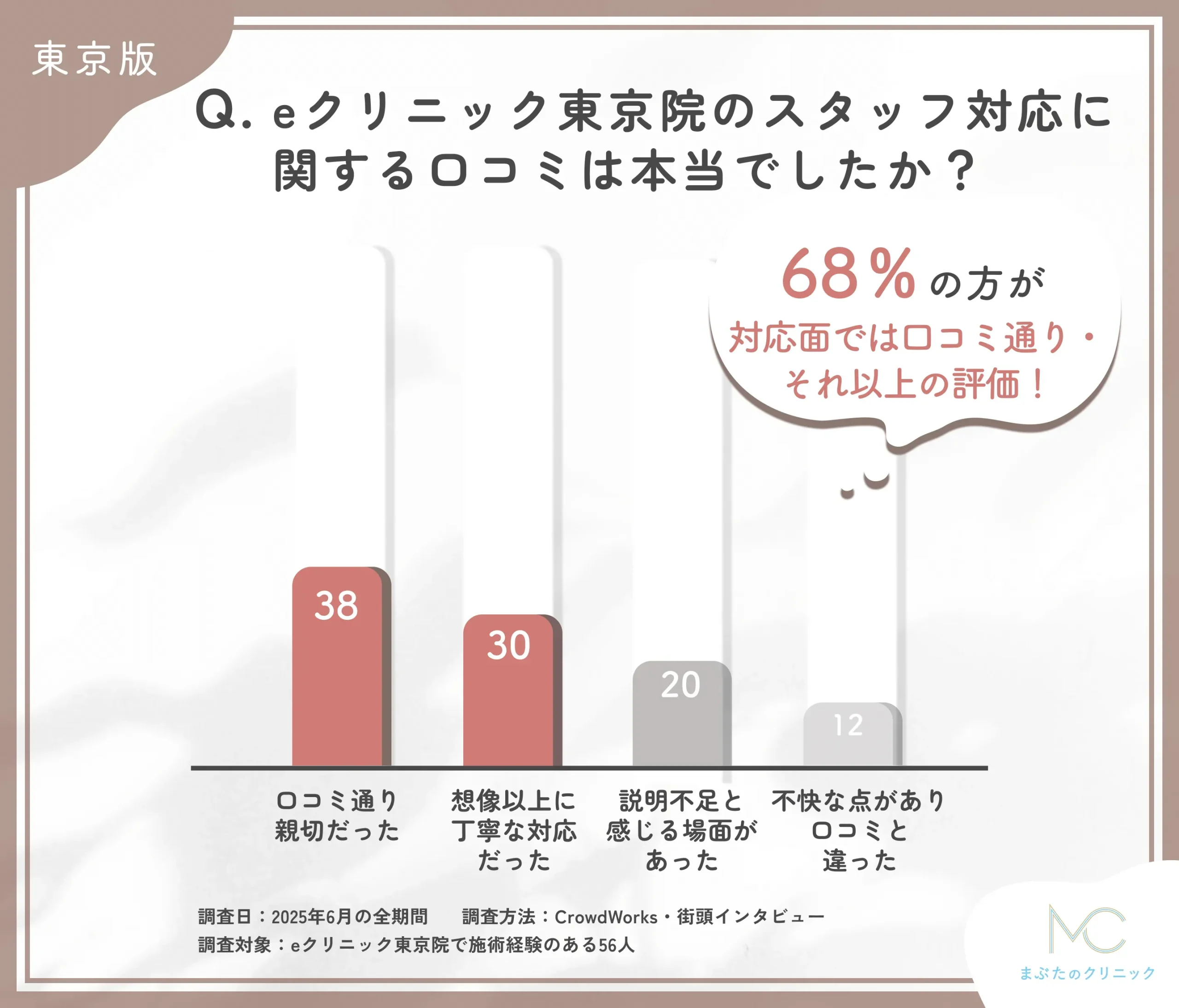 eクリニック東京院の接遇と口コミの差に関するアンケート調査