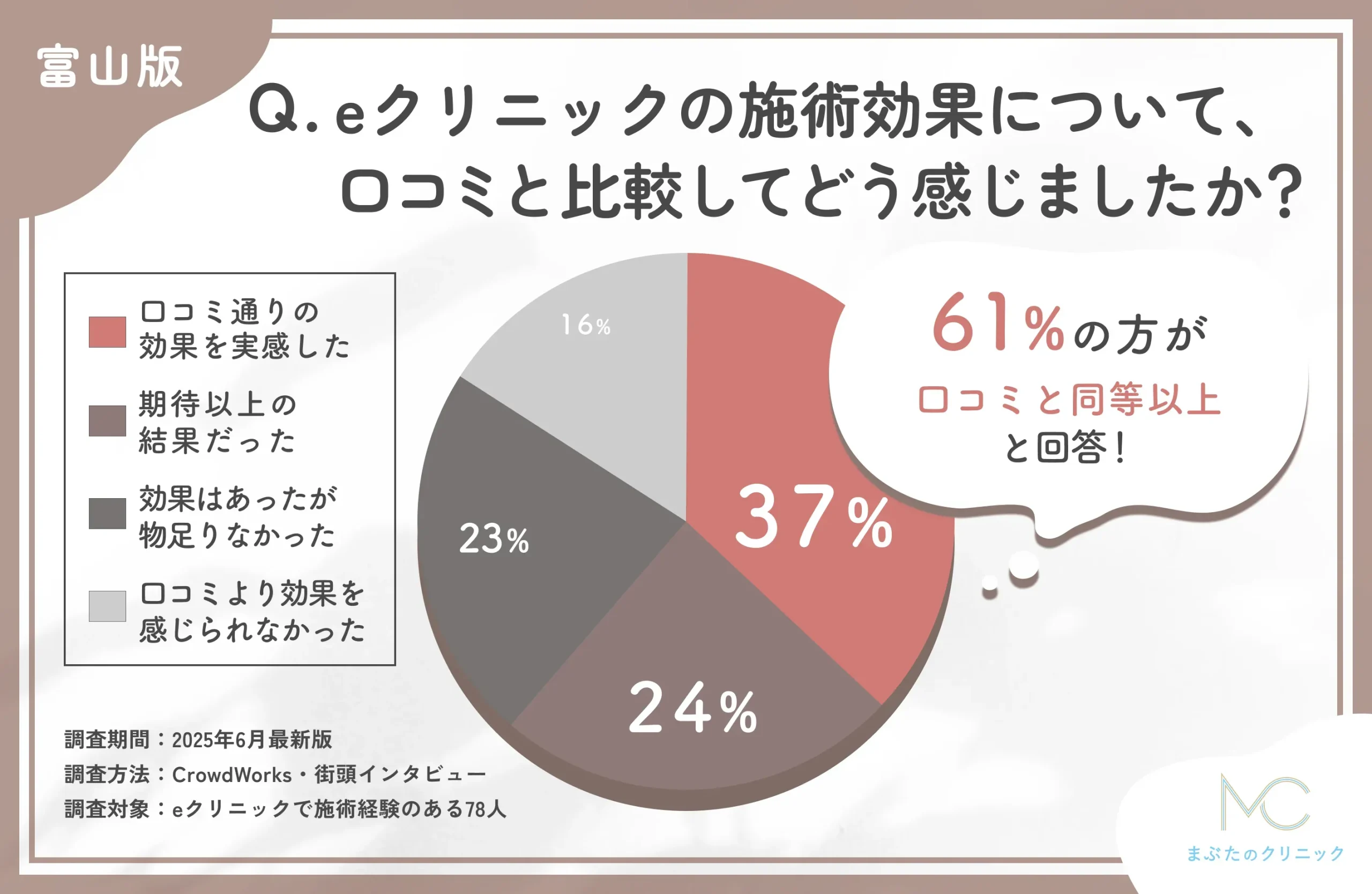eクリニックの効果と口コミの比較に関するアンケート調査