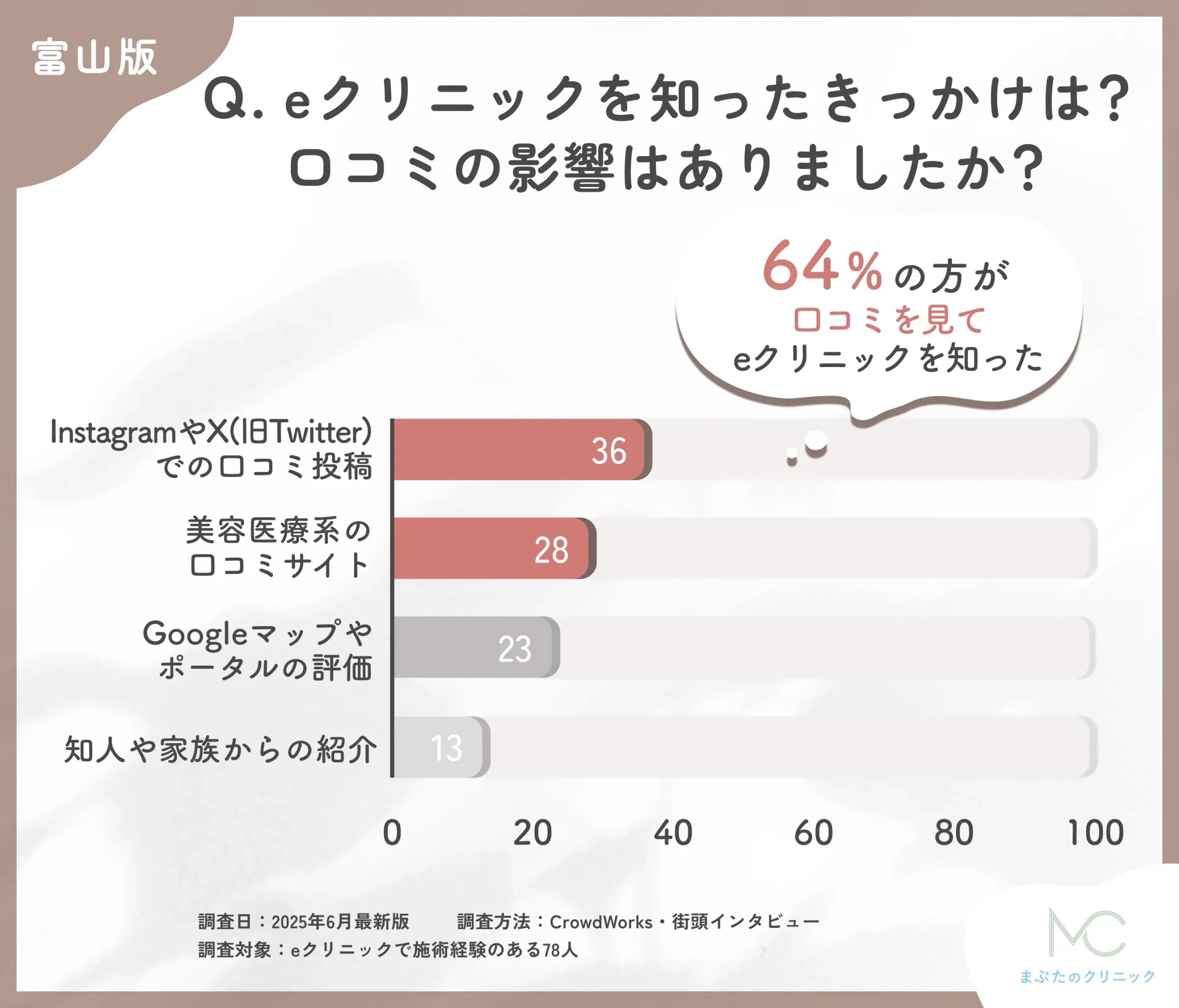 eクリニックを知ったきっかけと口コミの影響に関するアンケート調査