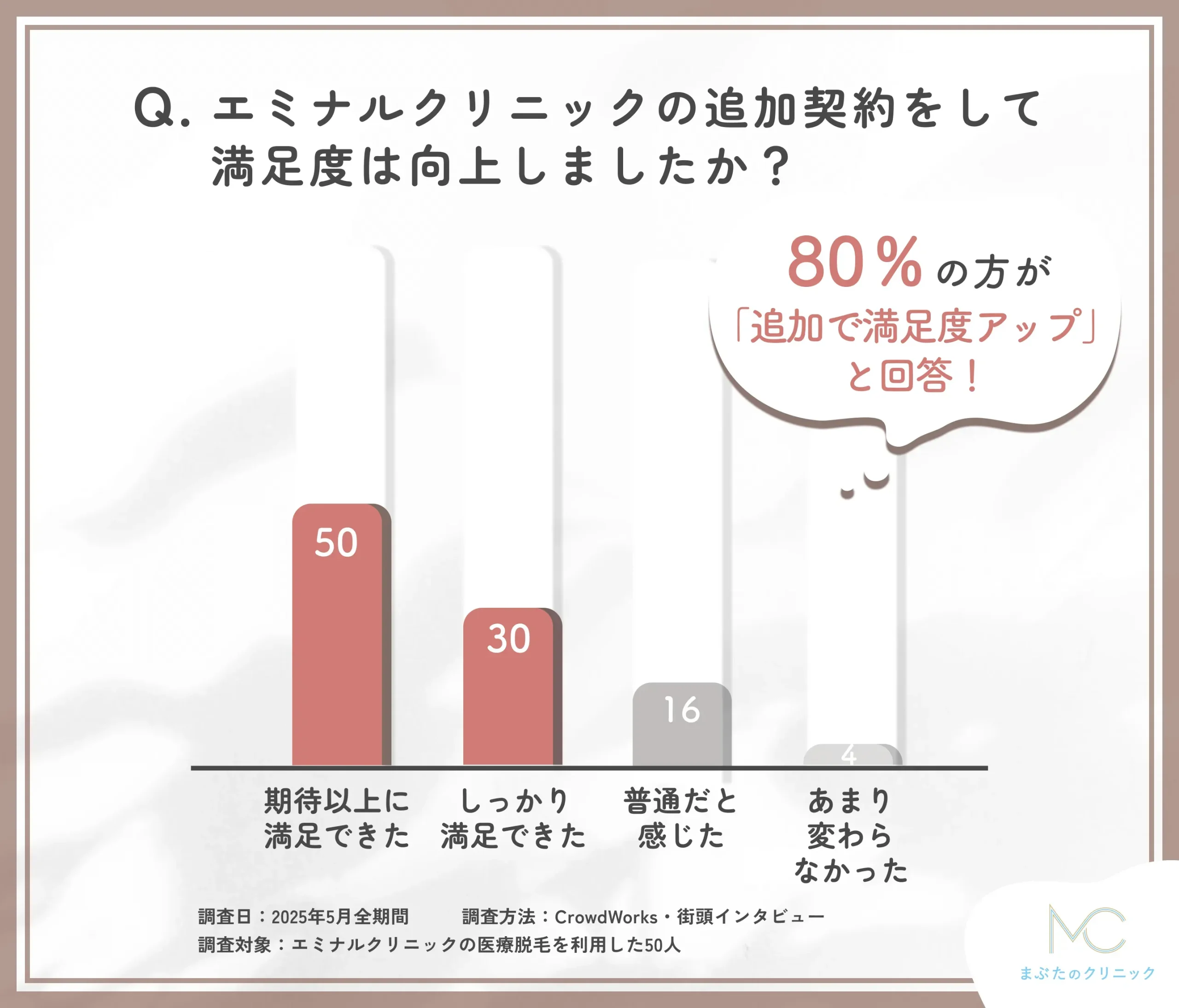 エミナルクリニック追加契約後の満足度に関するアンケート調査