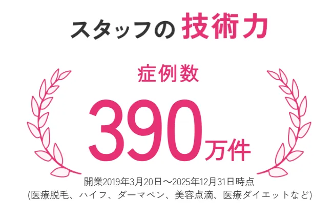 エミナルクリニックの症例数は390万件以上