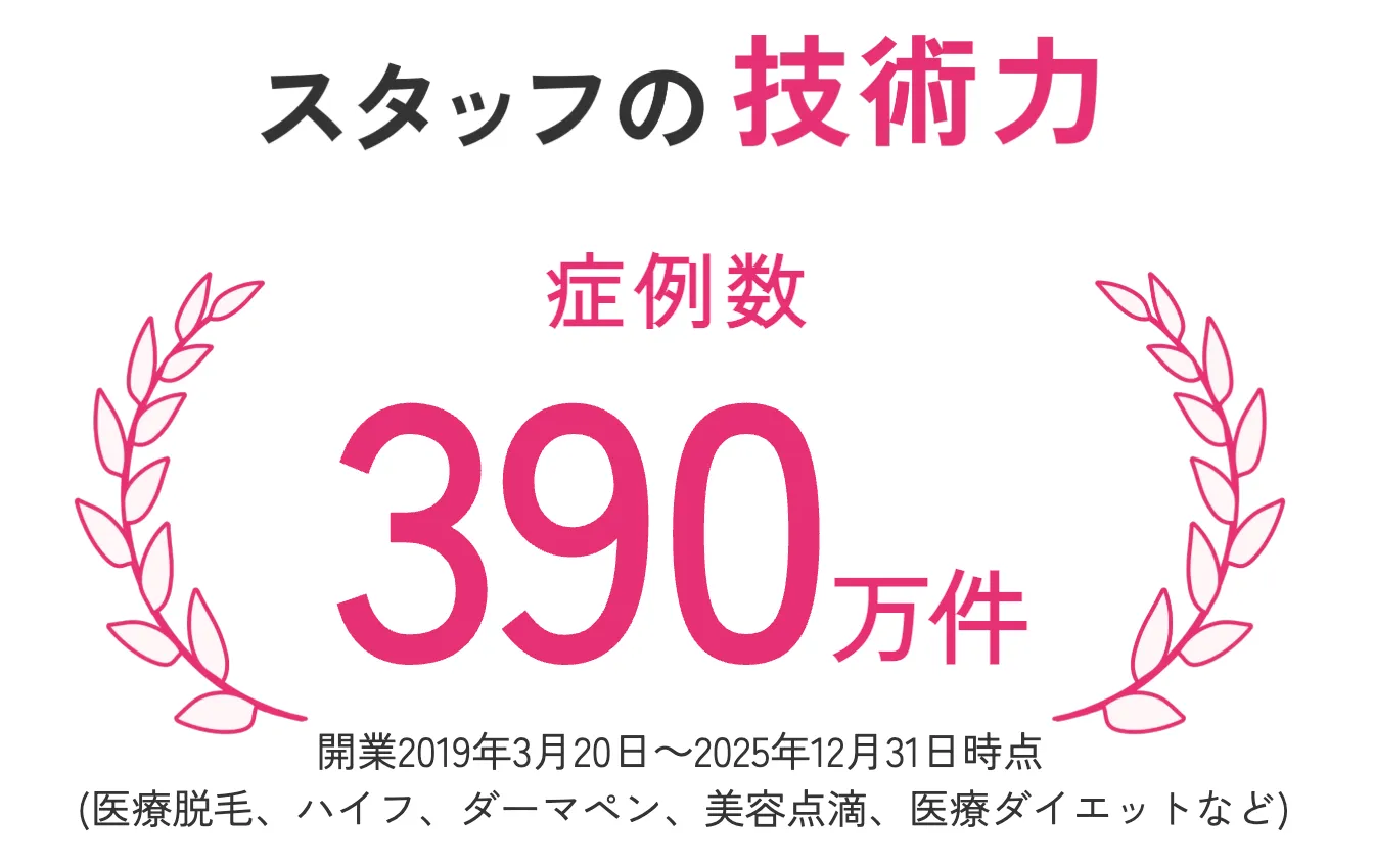エミナルクリニックは症例数390万件以上