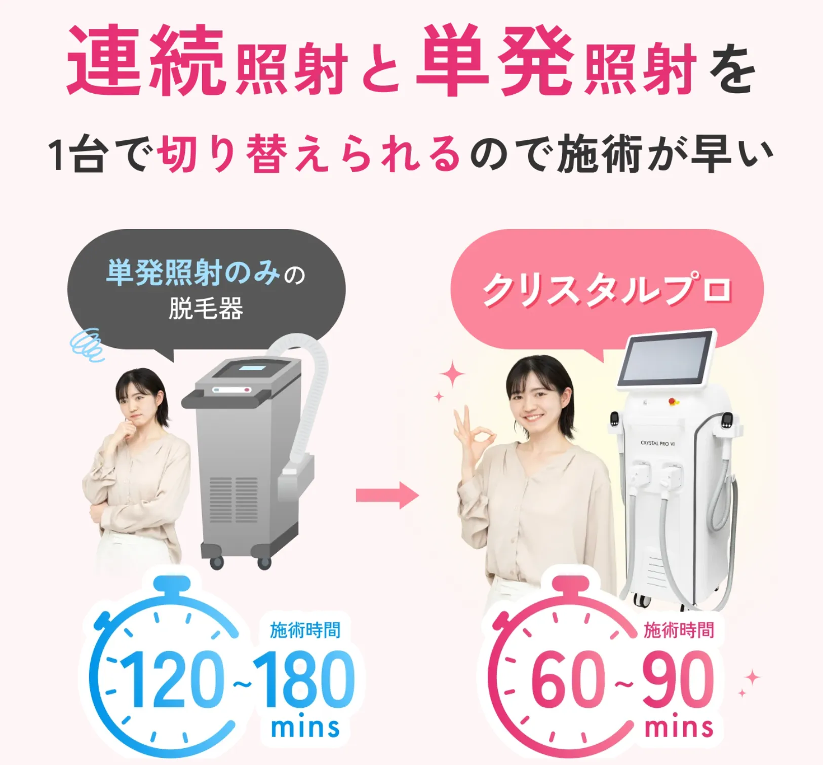 エミナルクリニックで使用している脱毛器は連続照射と単発照射を切り替えられる