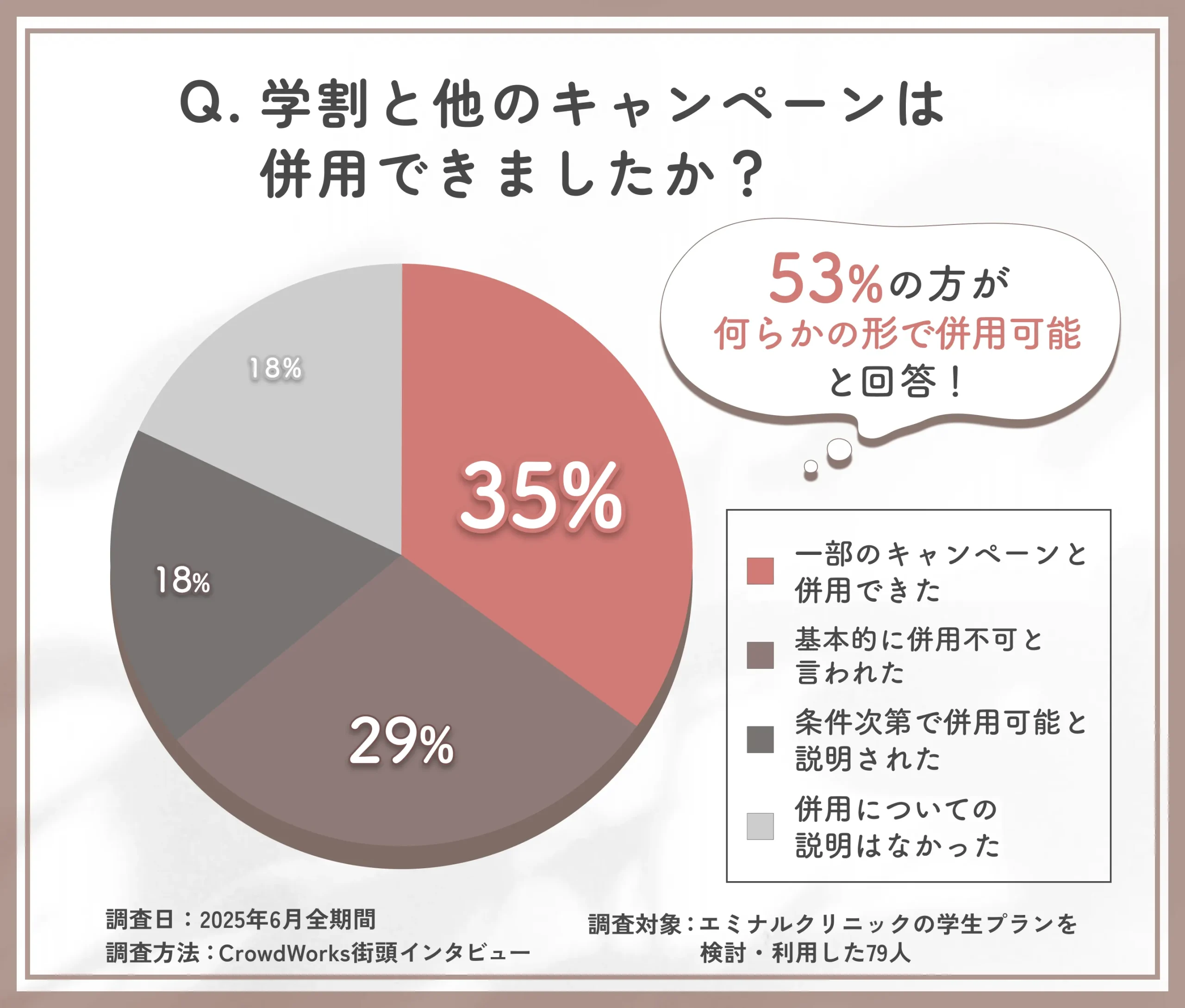 エミナルクリニックの学割とキャンペーン併用可否に関するアンケート調査