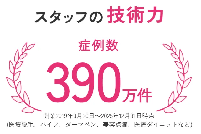 エミナルクリニックの症例数