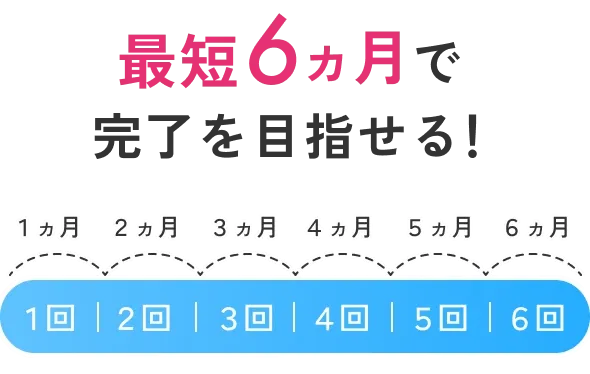 エミナルクリニックは最短6ヶ月で施術完了