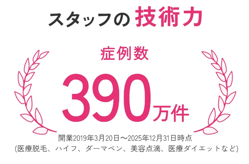 エミナルクリニックの診療実績