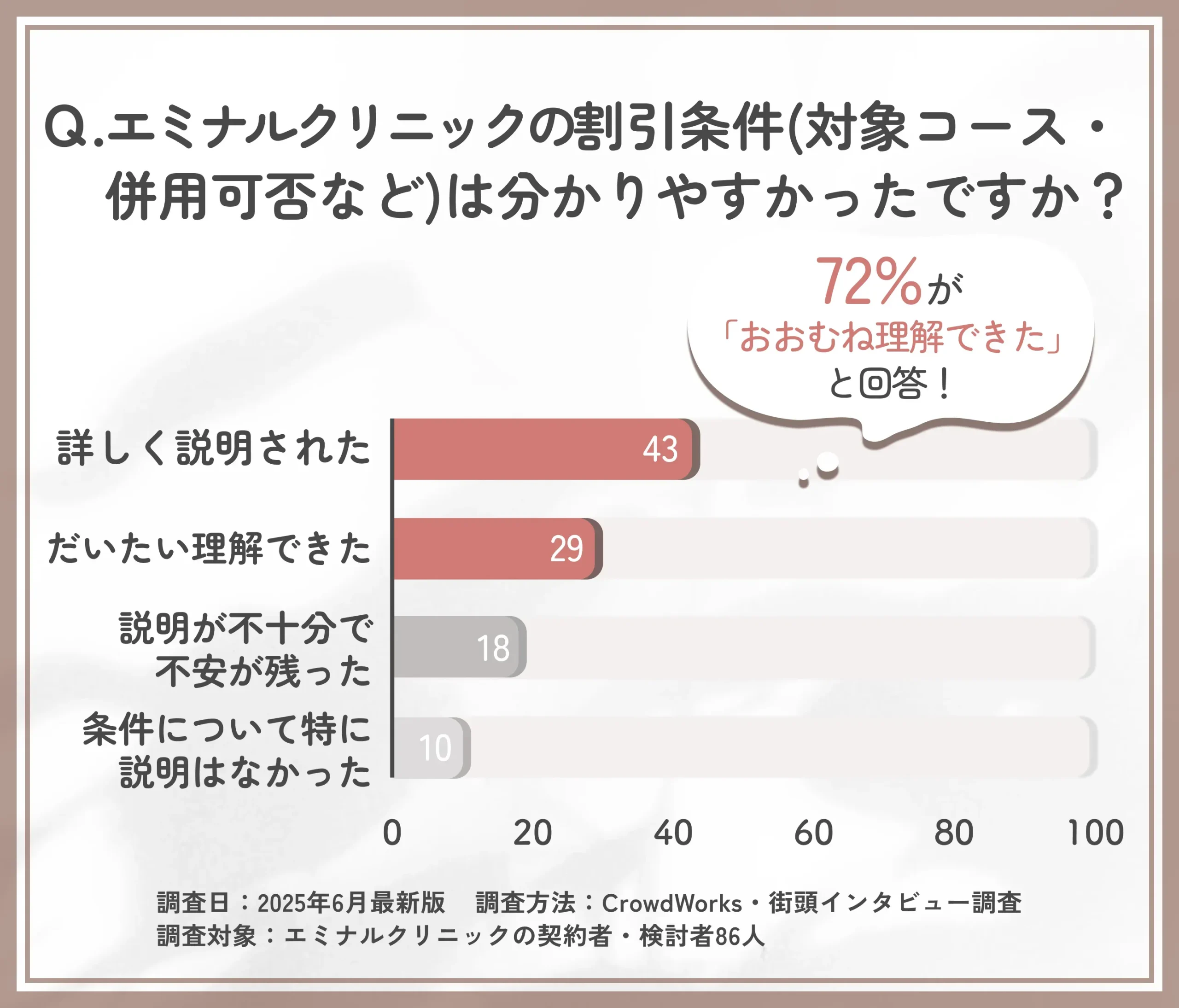 エミナルクリニックのクーポン条件説明の分かりやすさに関するアンケート調査