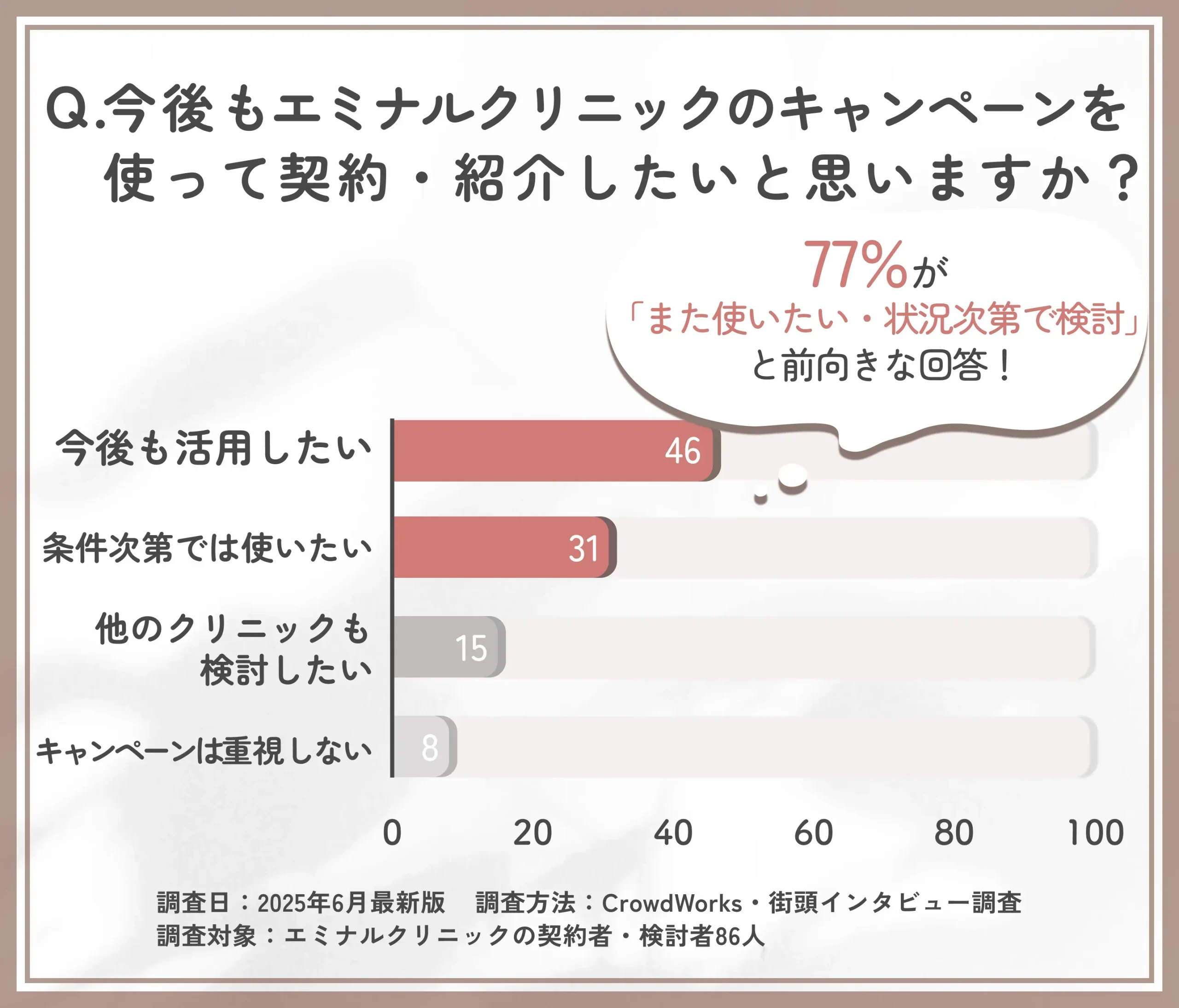 エミナルクリニックのキャンペーン再利用意欲に関するアンケート調査