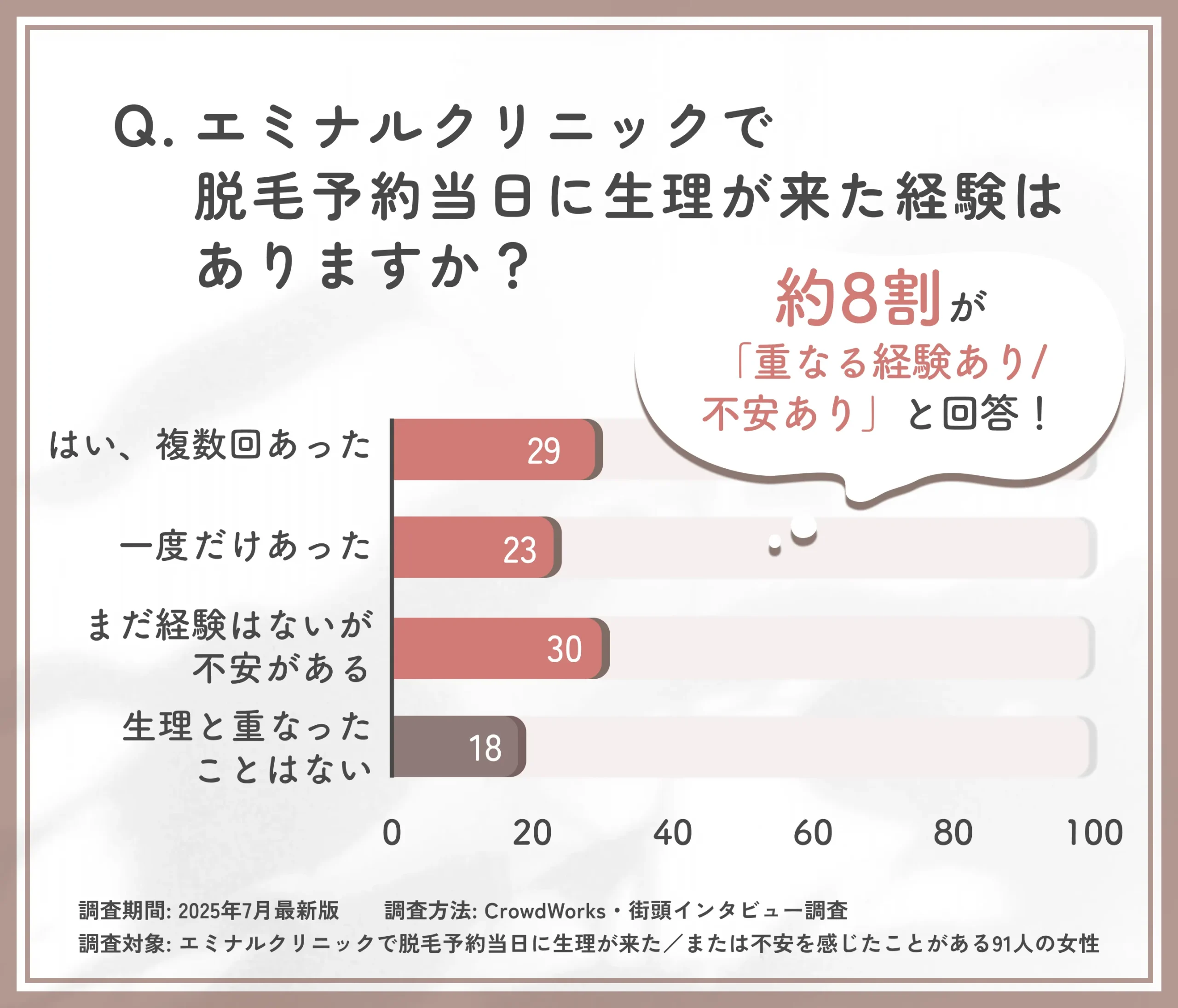  エミナルクリニック脱毛予約当日の生理経験に関するアンケート