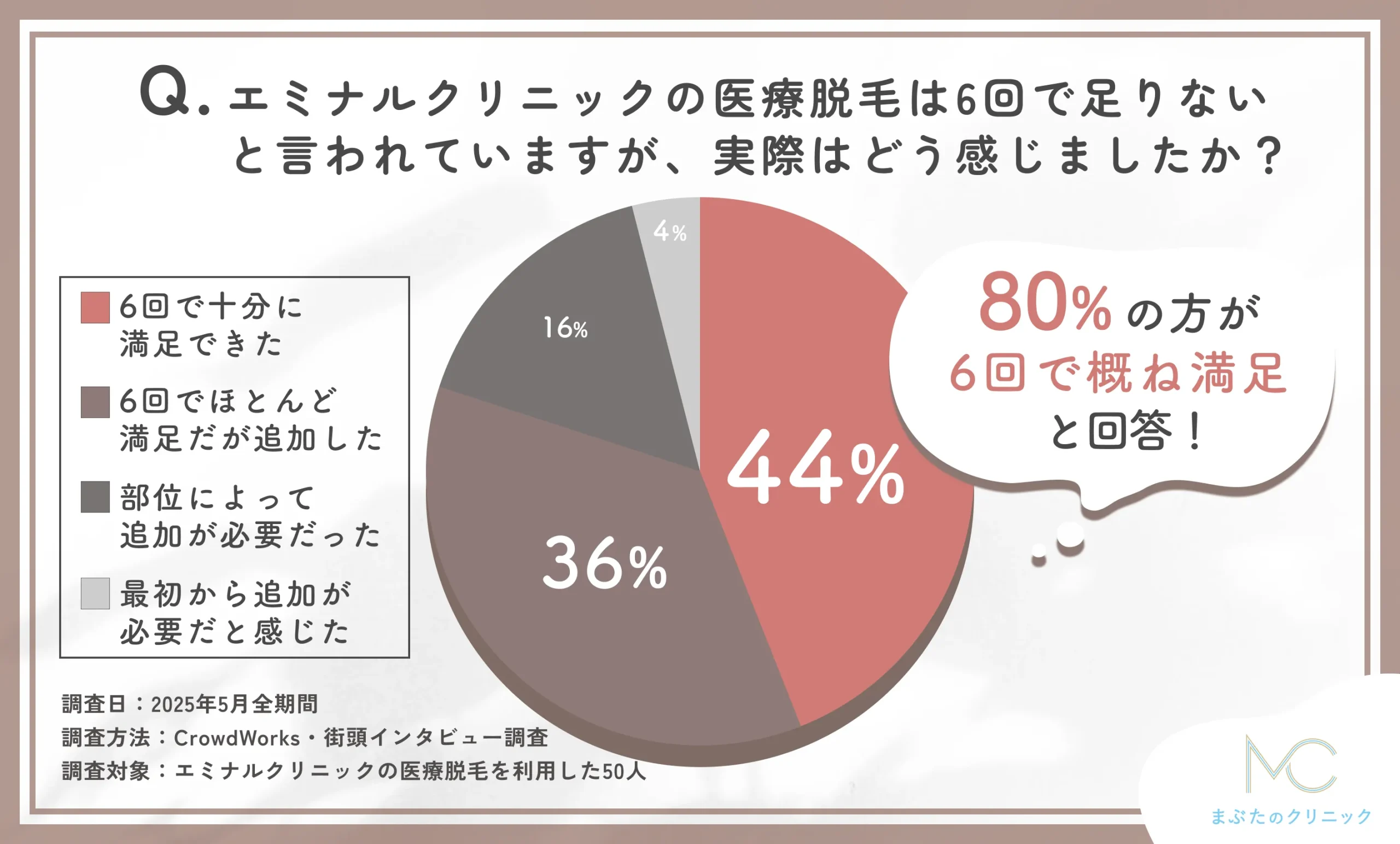 エミナルクリニックの医療脱毛は6回で足りないと言われていますが、実際はどう感じましたか?