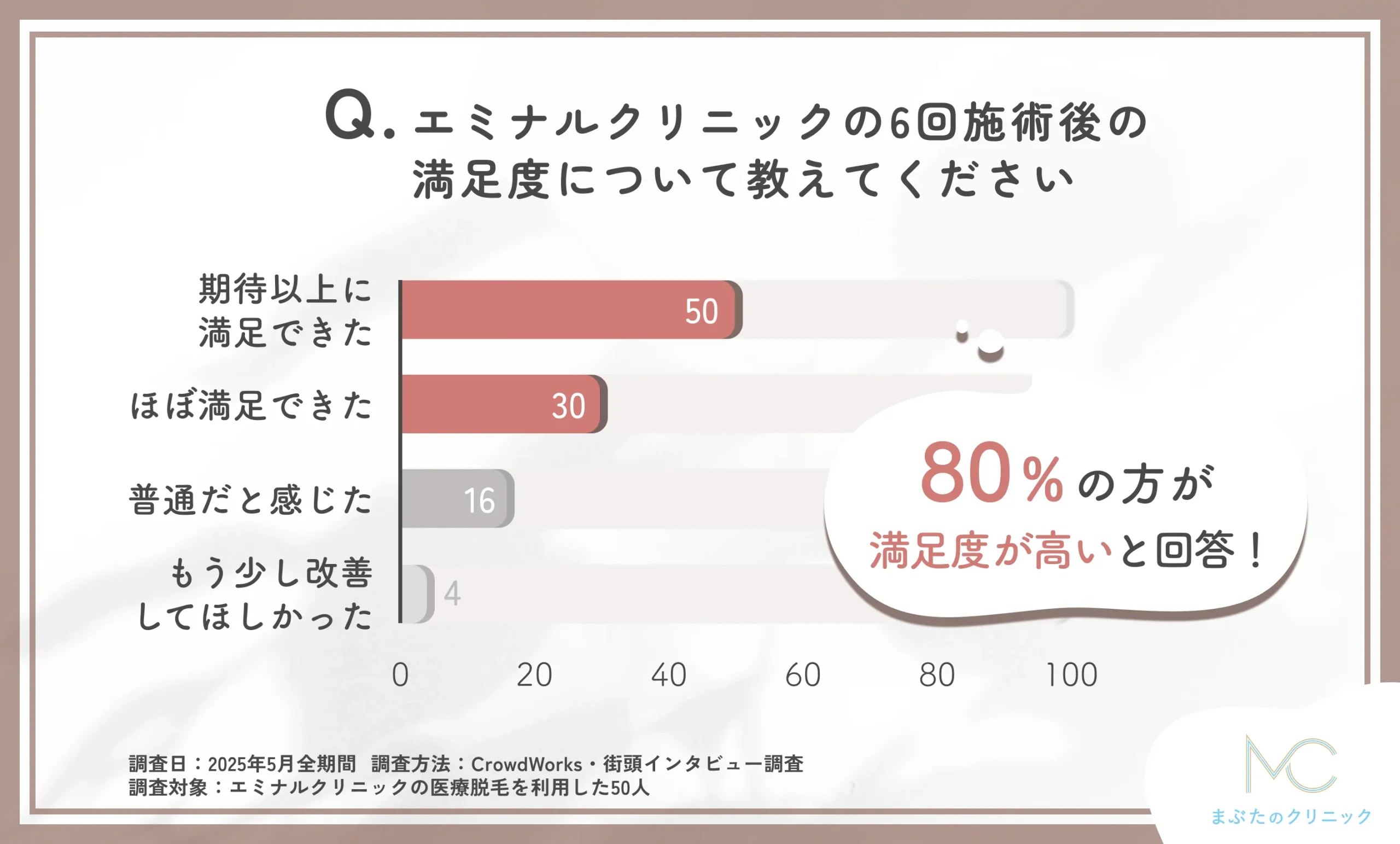 エミナルクリニックの6回施術後の満足度について教えてください