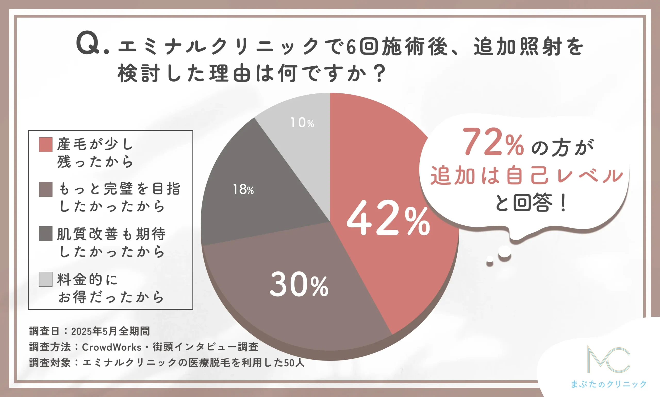 エミナルクリニックで6回施術後、追加照射を検討した理由は何ですか?