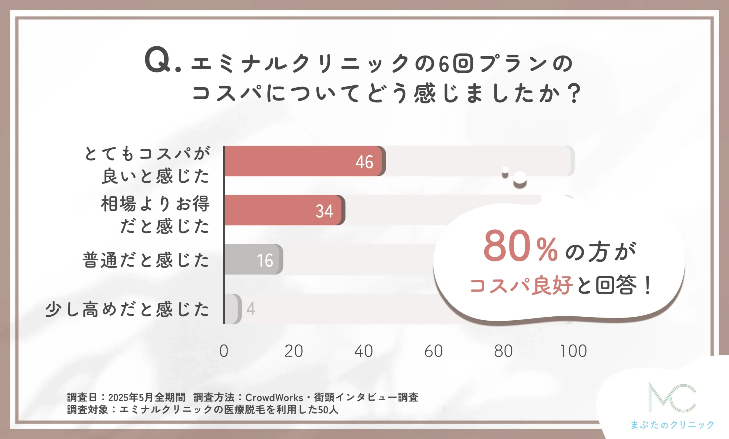 エミナルクリニックの6回プランのコスパについてどう感じましたか?