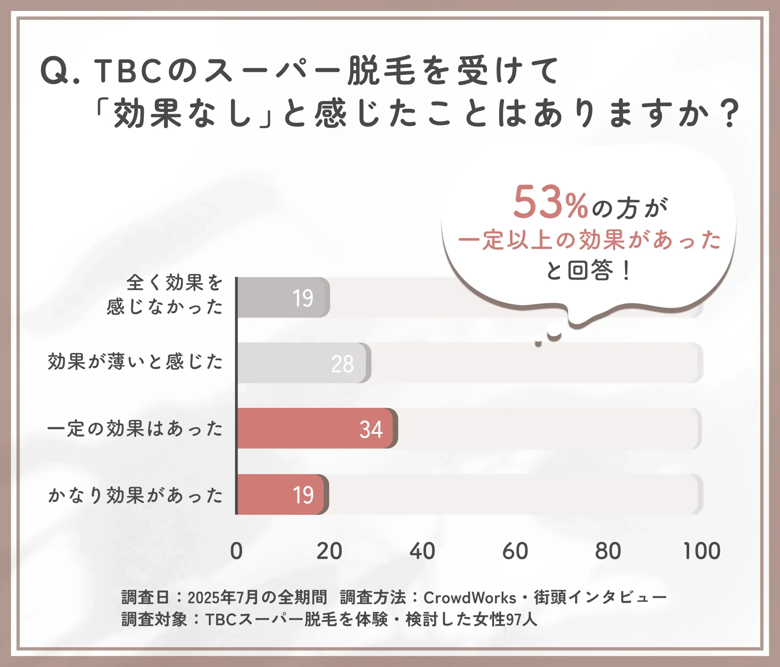 TBCスーパー脱毛の効果実感に関するアンケート調査