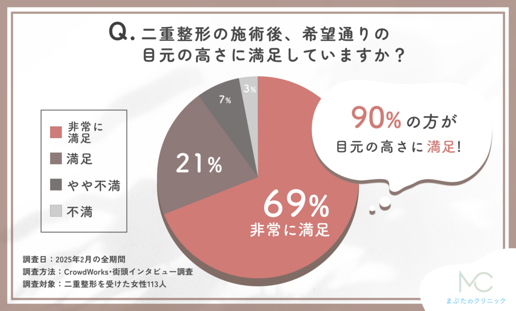 二重整形の施術後の高さに関する口コミアンケート調査