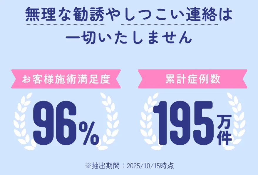 フレイアクリニックの満足度と累計症例数