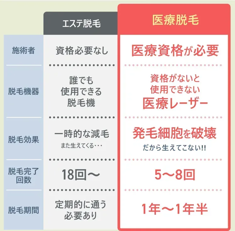 フレイアクリニックの医療脱毛とエステ脱毛の比較表