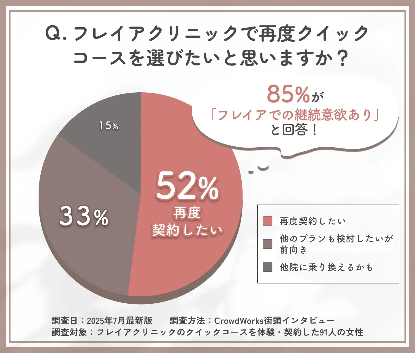 フレイアクリニックのクイックコース再契約意向に関するアンケート