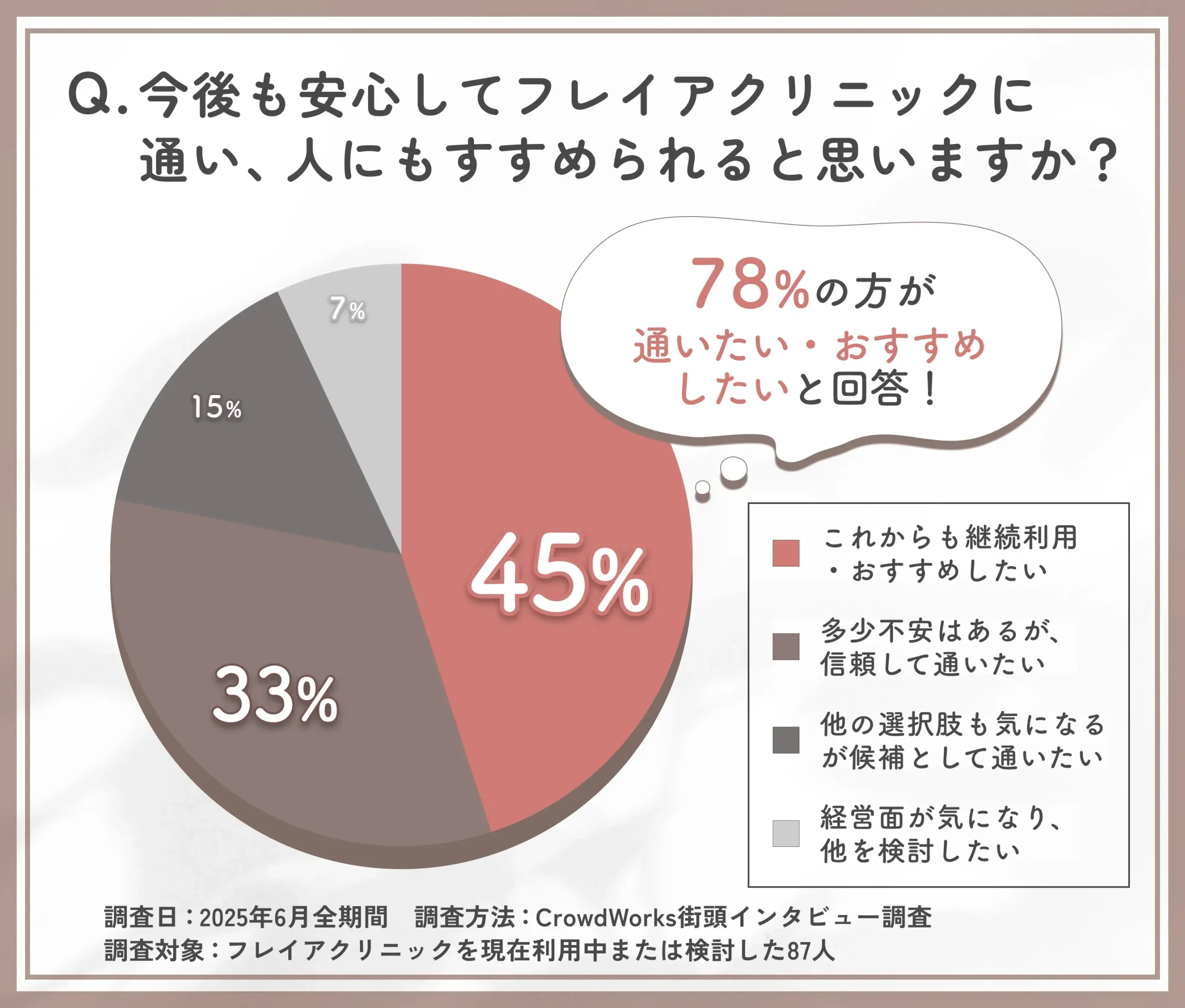 フレイアクリニックの継続利用・推奨意向に関する調査