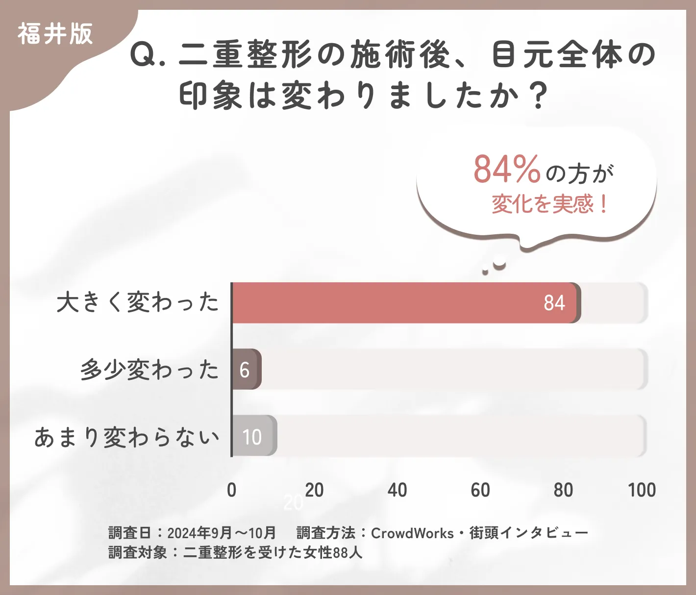 二重整形の施術後の目元全体の印象に関するアンケート調査