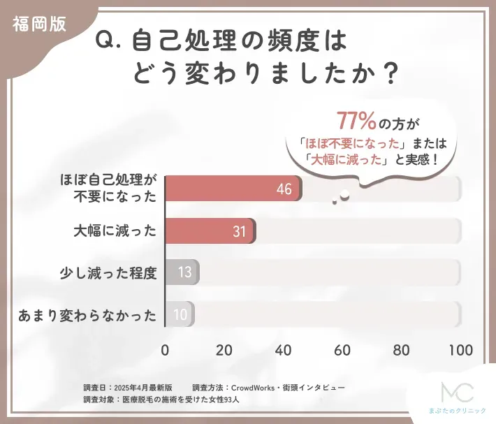 医療脱毛後の自己処理の変化に関するアンケート調査