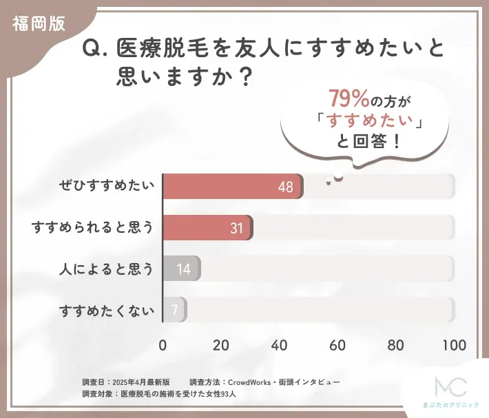 医療脱毛をすすめたいかに関するアンケート調査
