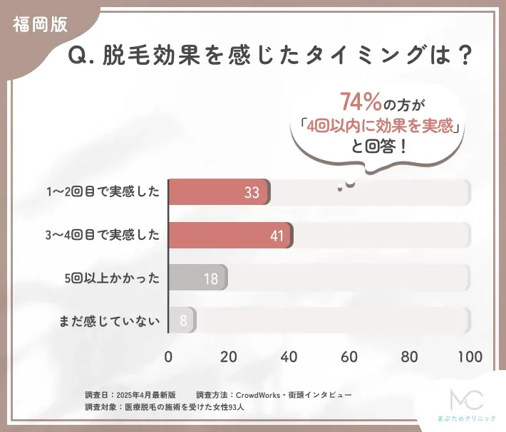医療脱毛の効果実感時期に関するアンケート調査