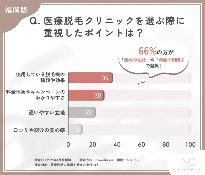 医療脱毛のクリニック選びに関するアンケート調査