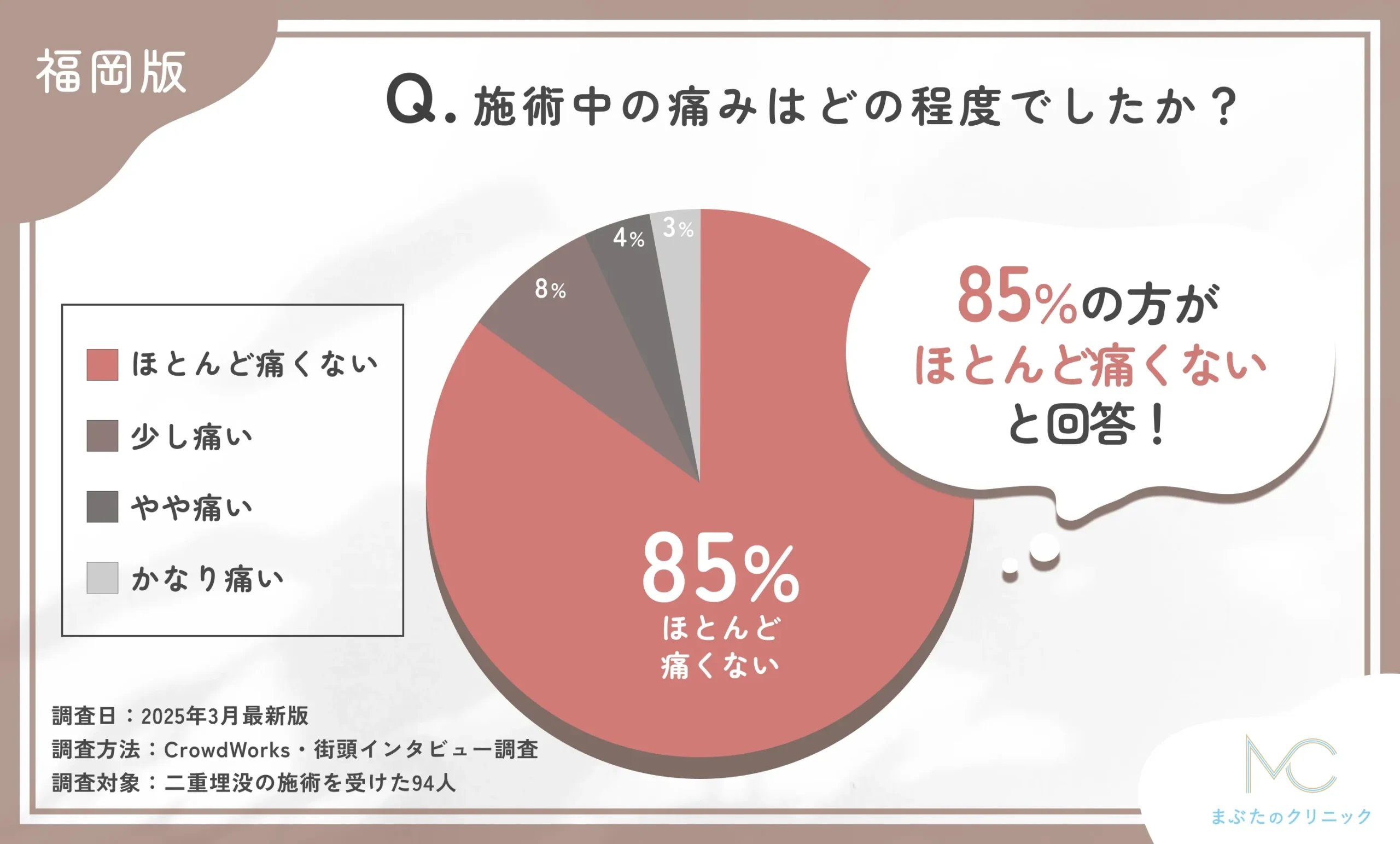 施術中の痛みはどの程度でしたか？に関する口コミアンケート調査