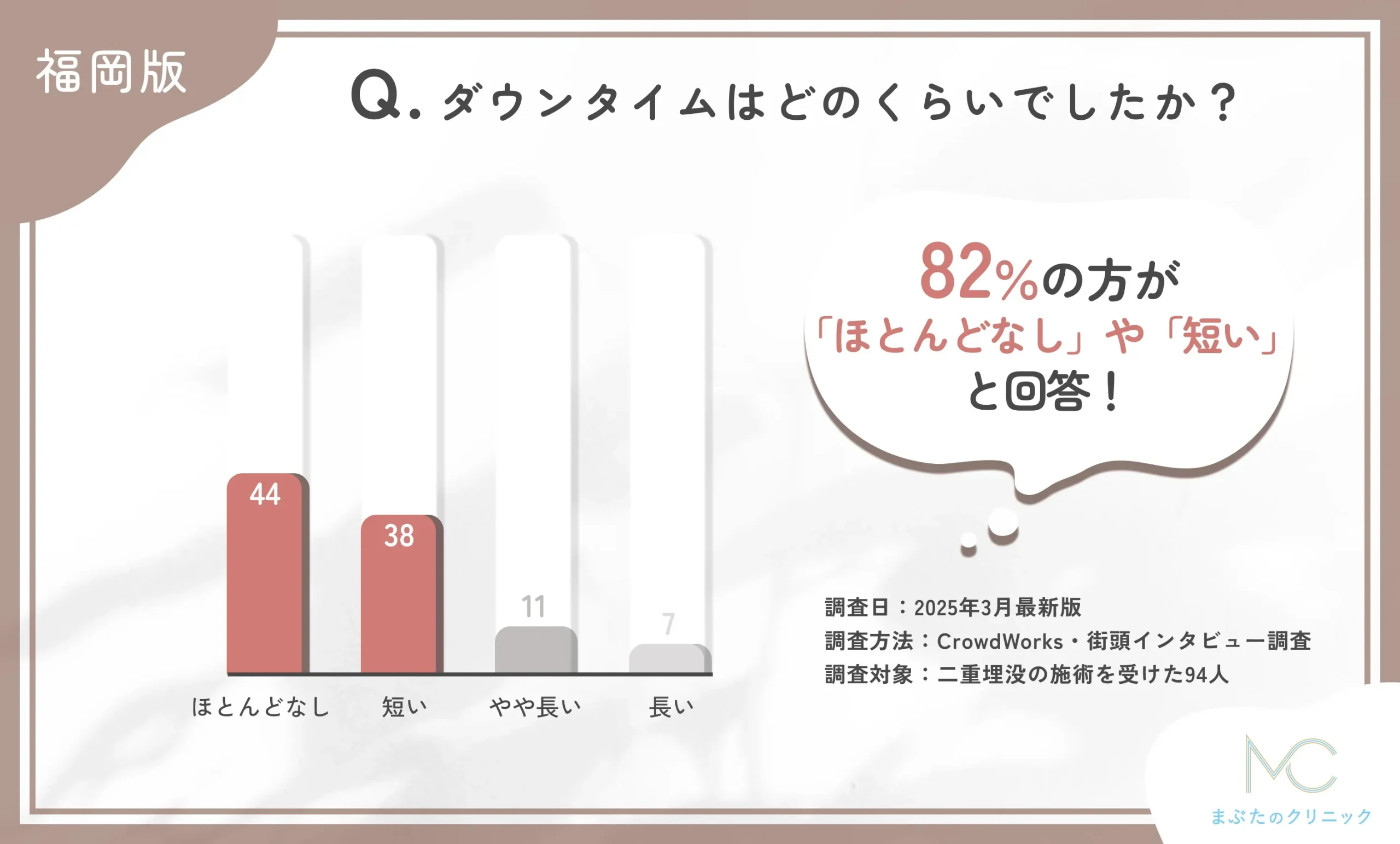 ダウンタイムはどのくらいでしたか？に関する口コミアンケート調査