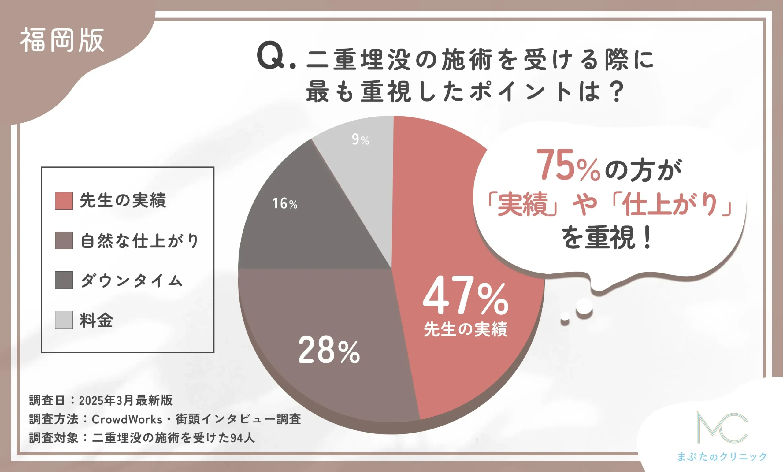 二重埋没の施術を受ける際に最も重視したポイントは？に関する口コミアンケート調査