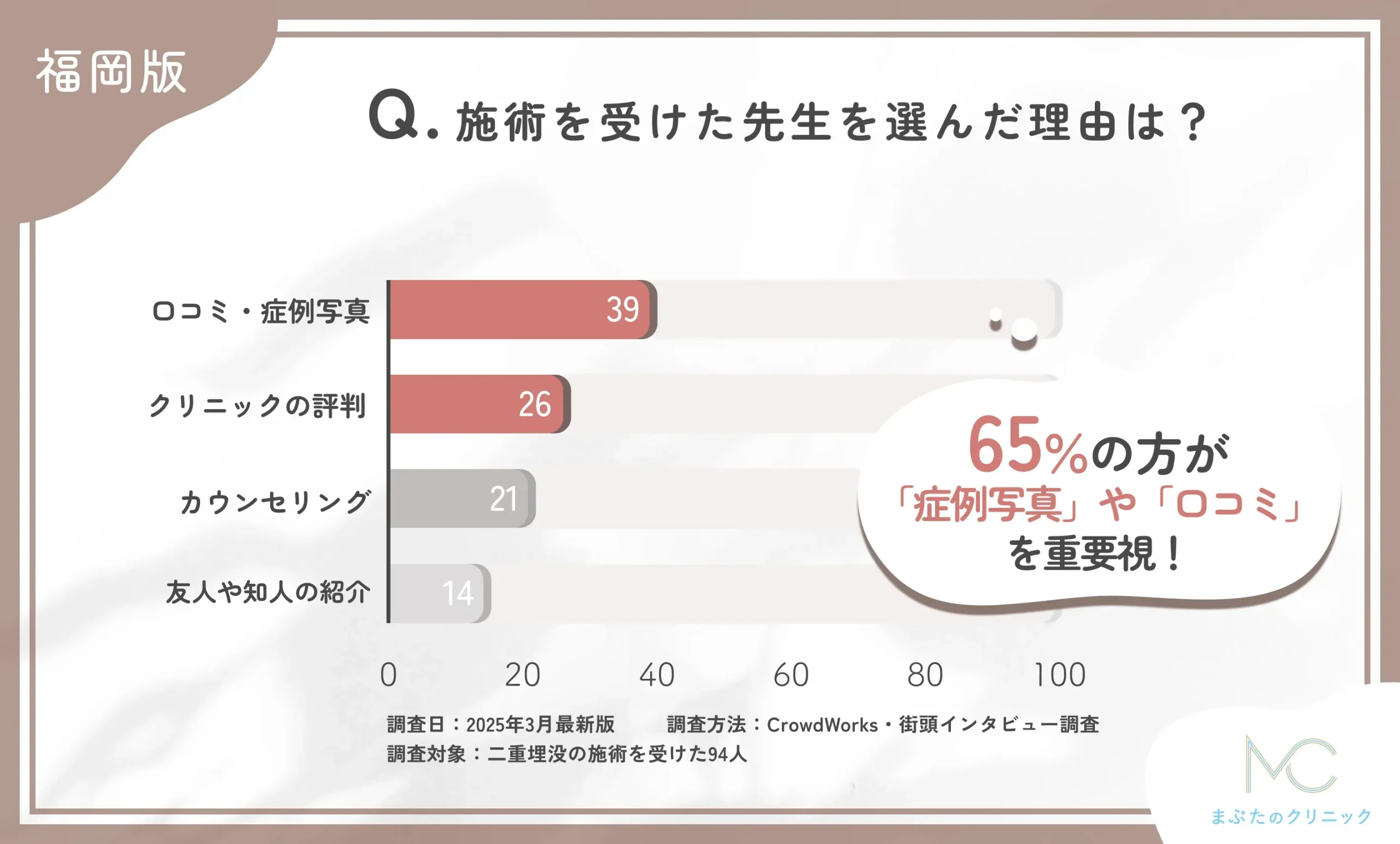 施術を受けた先生を選んだ理由は？に関する口コミアンケート調査