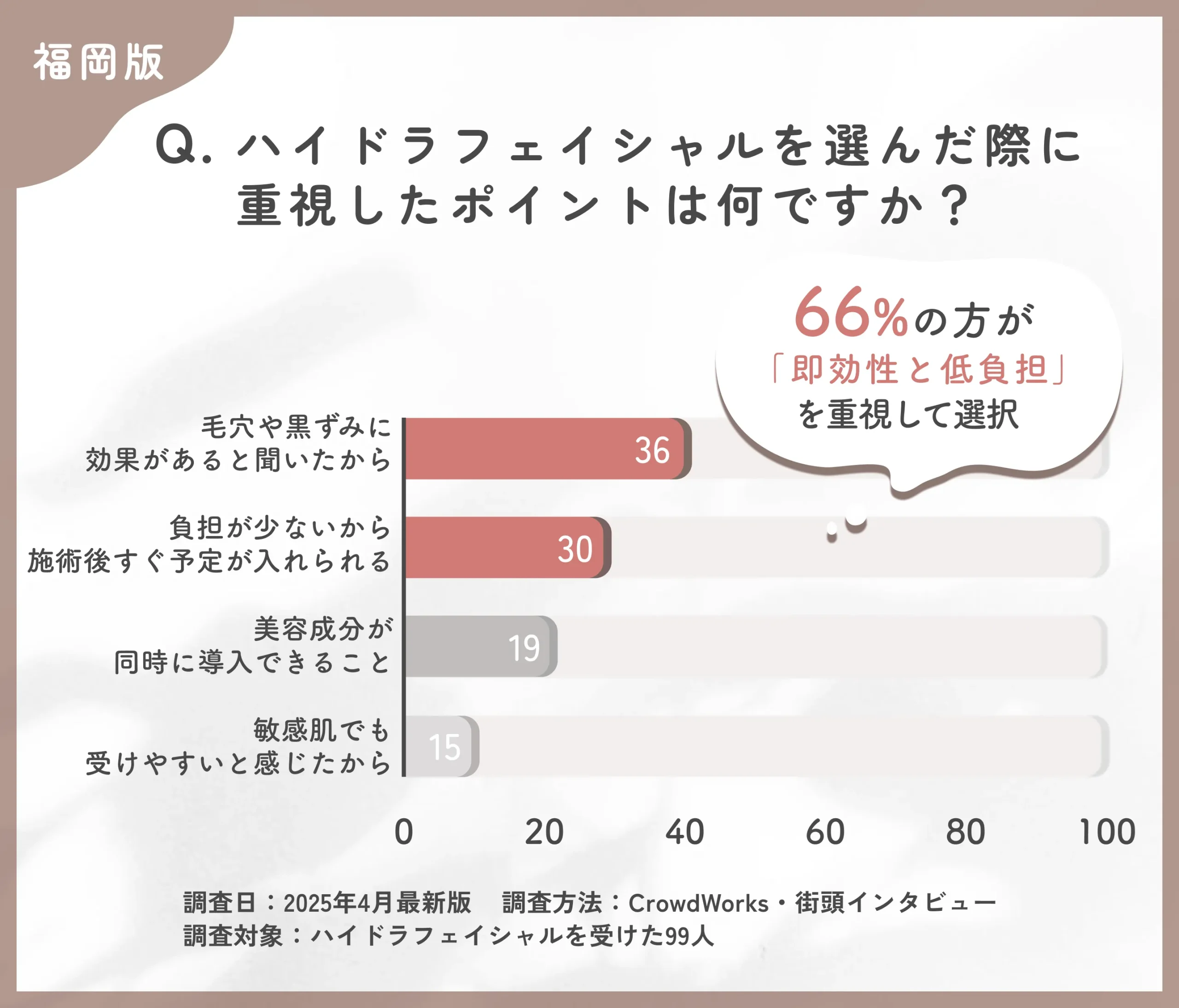ハイドラフェイシャルの選択理由に関するアンケート調査
