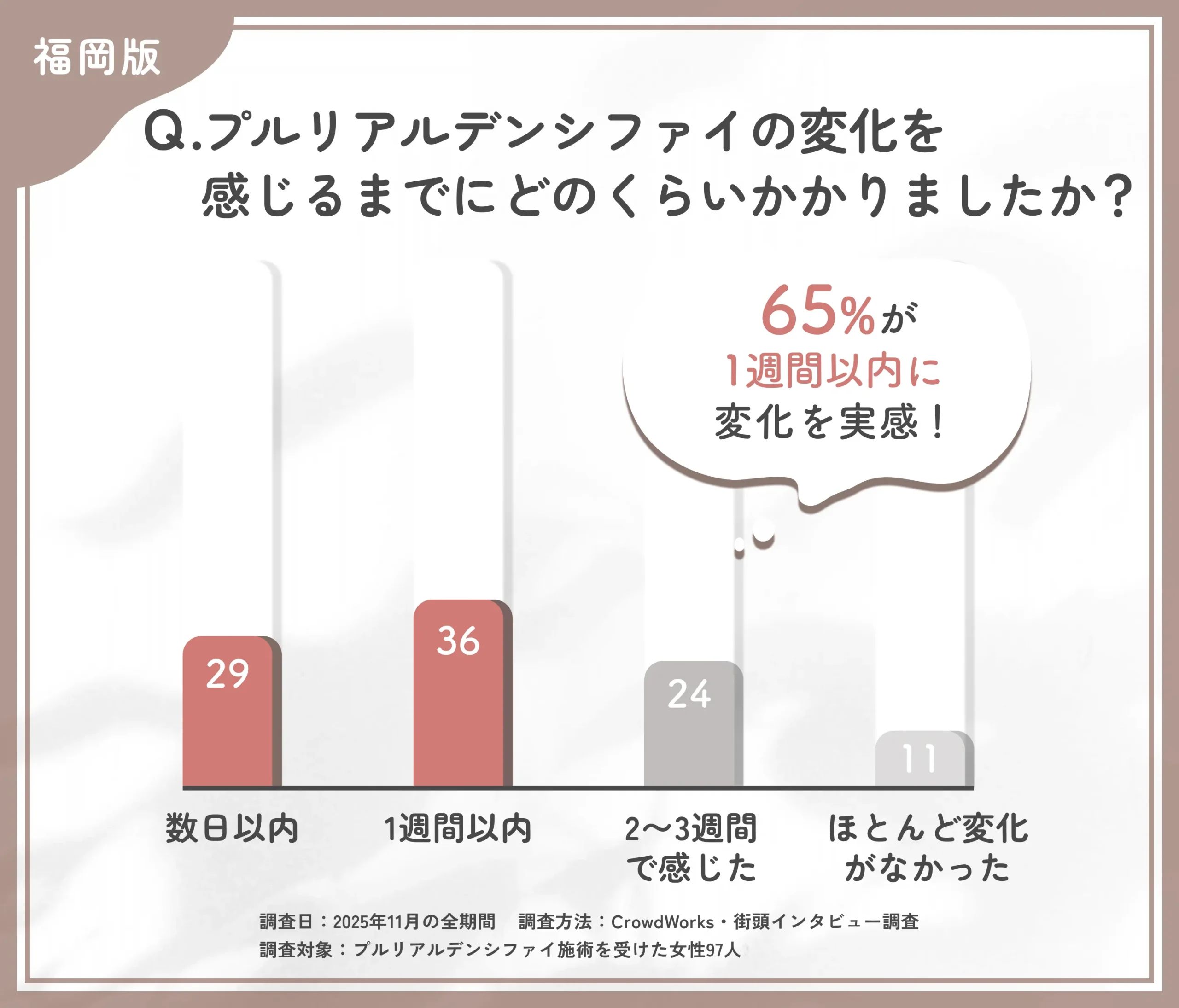 プルリアルデンシファイの効果実感までの期間に関するアンケート調査
