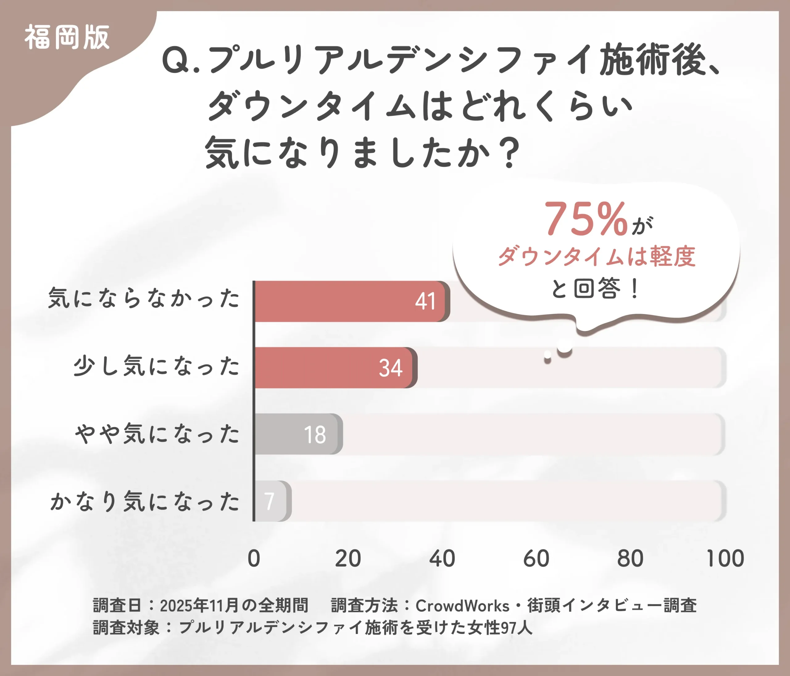 プルリアルデンシファイ施術後のダウンタイムに関するアンケート調査