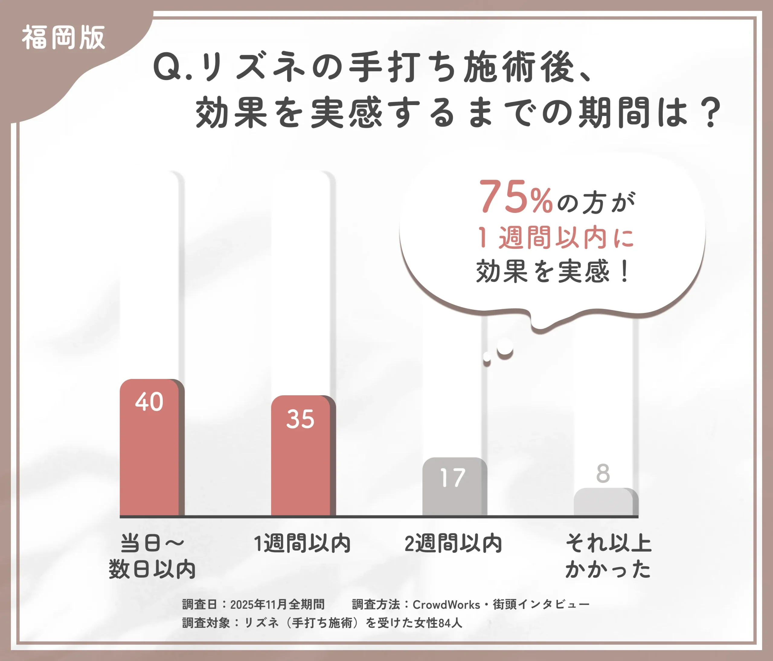 リズネ手打ちの効果実感までの期間に関するアンケート調査