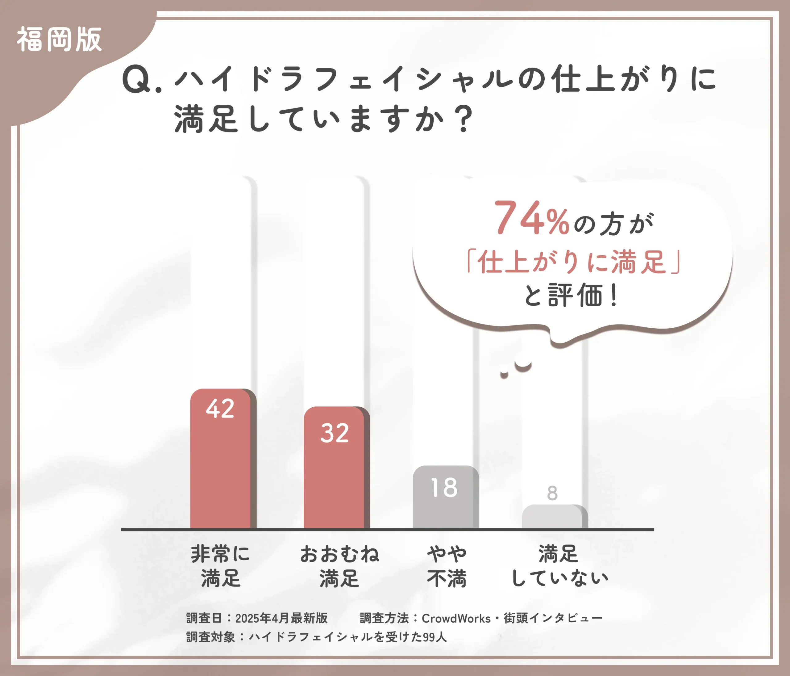ハイドラフェイシャルの仕上がり満足度に関するアンケート調査