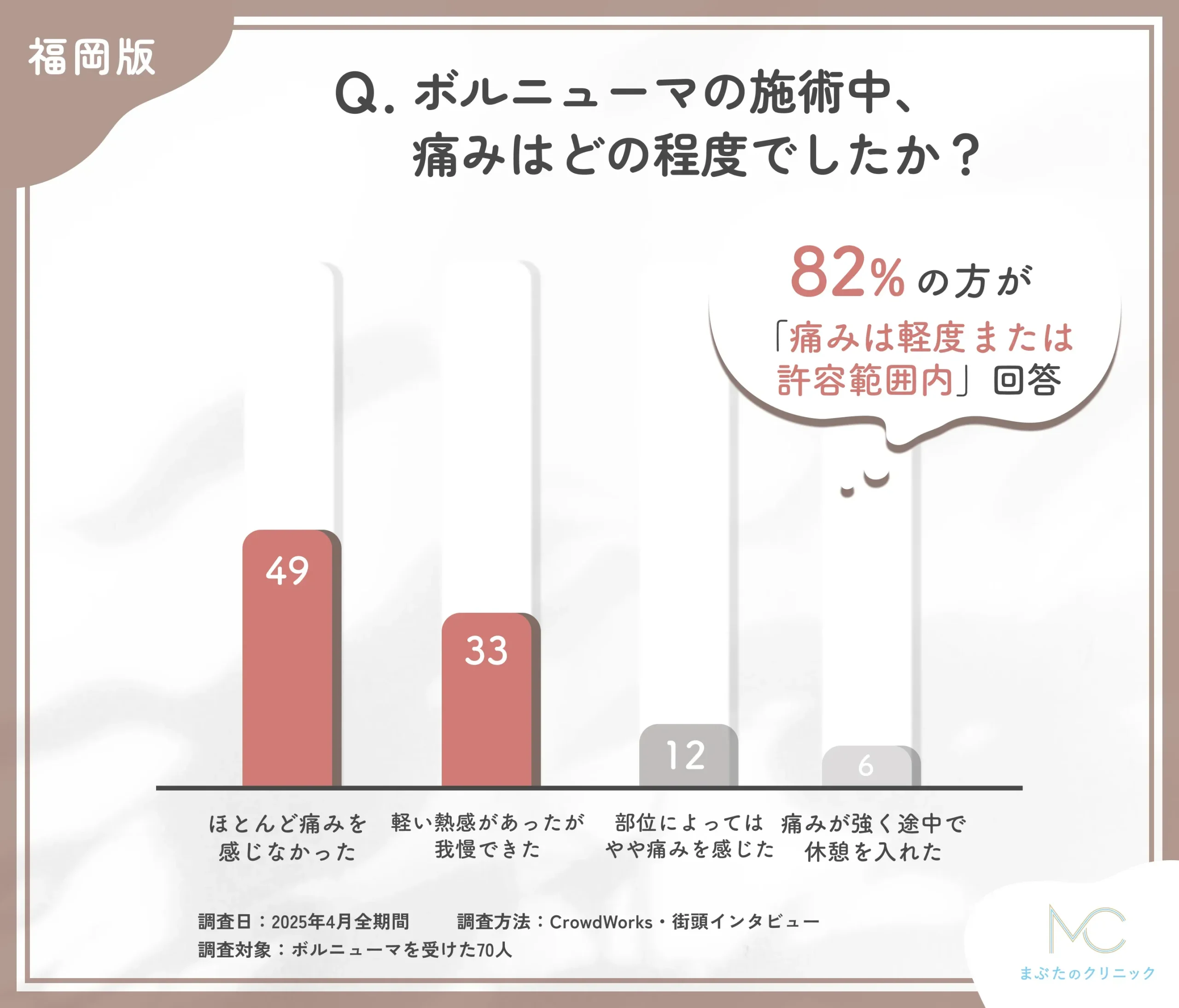 ボルニューマの施術中の痛みに関するアンケート調査