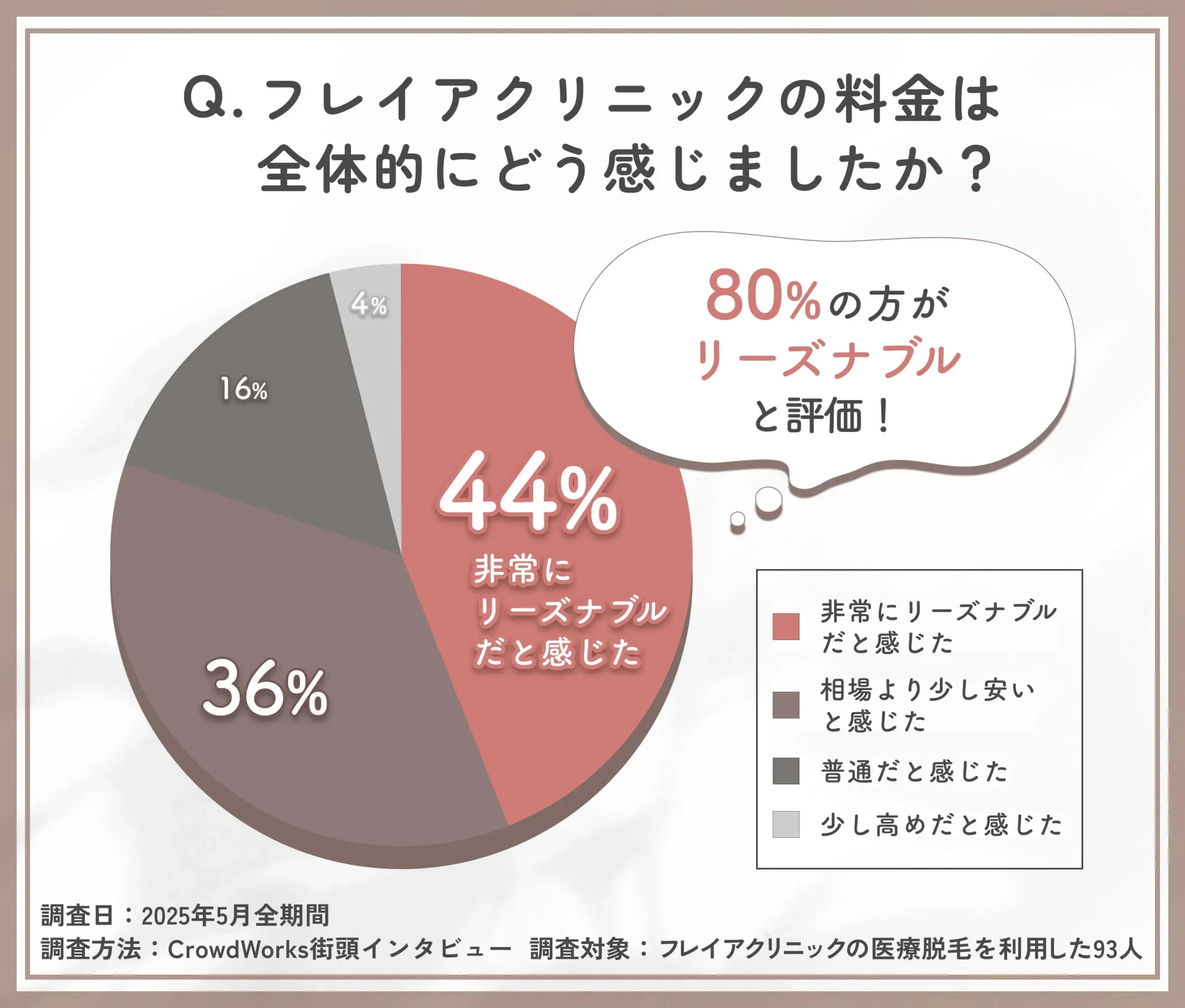 フレイアクリニック料金の印象に関するアンケート調査