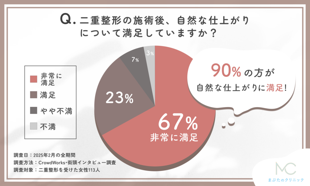 二重整形の施術後、自然な仕上がりについて満足していますか？