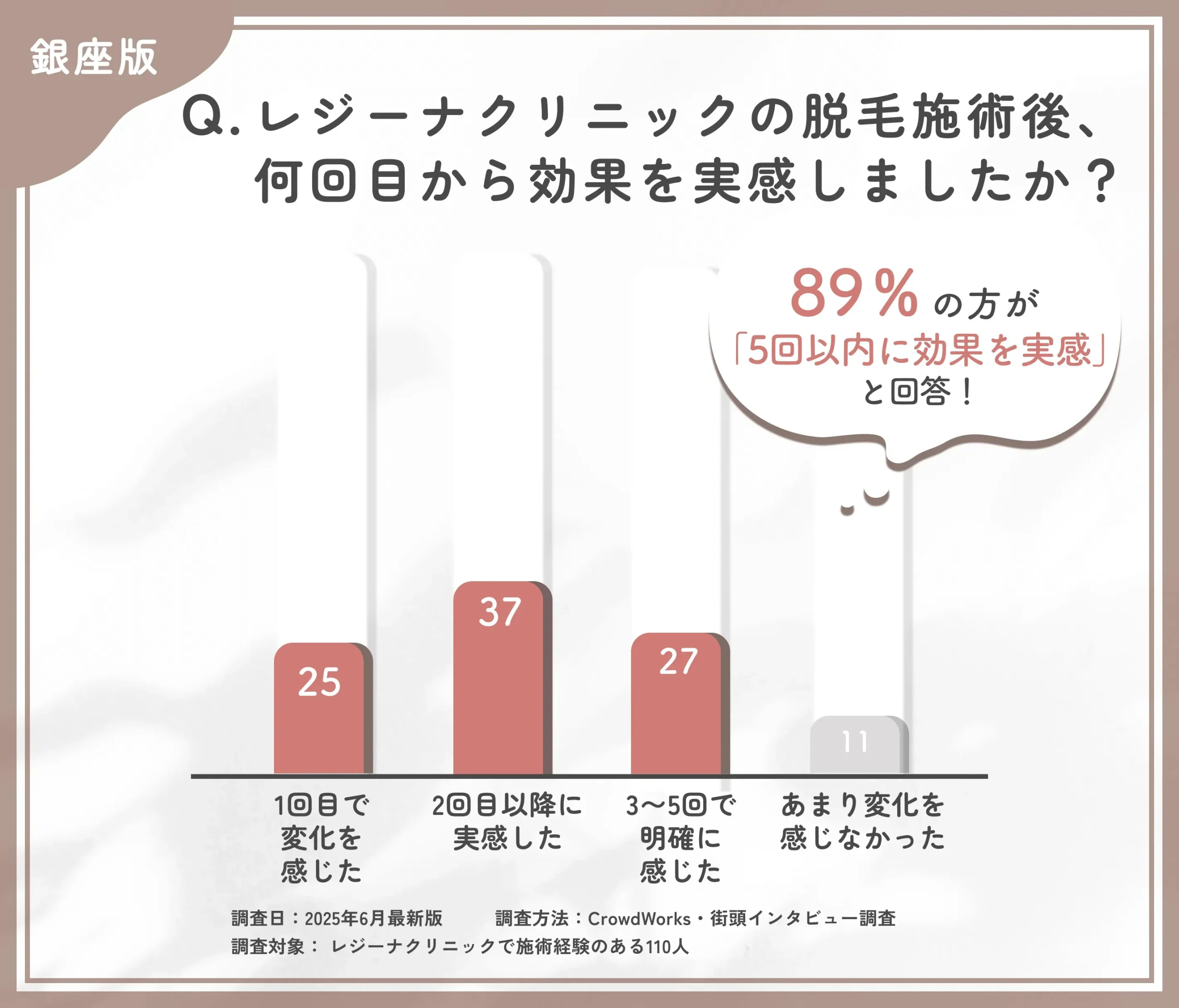 レジーナクリニックの医療脱毛の回数と効果実感に関する口コミアンケート調査