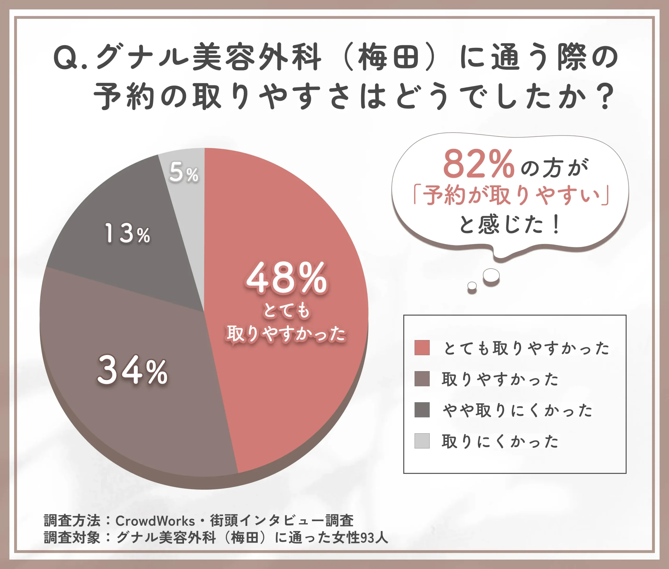 グナル美容外科の予約の取りやすさに関するアンケート調査