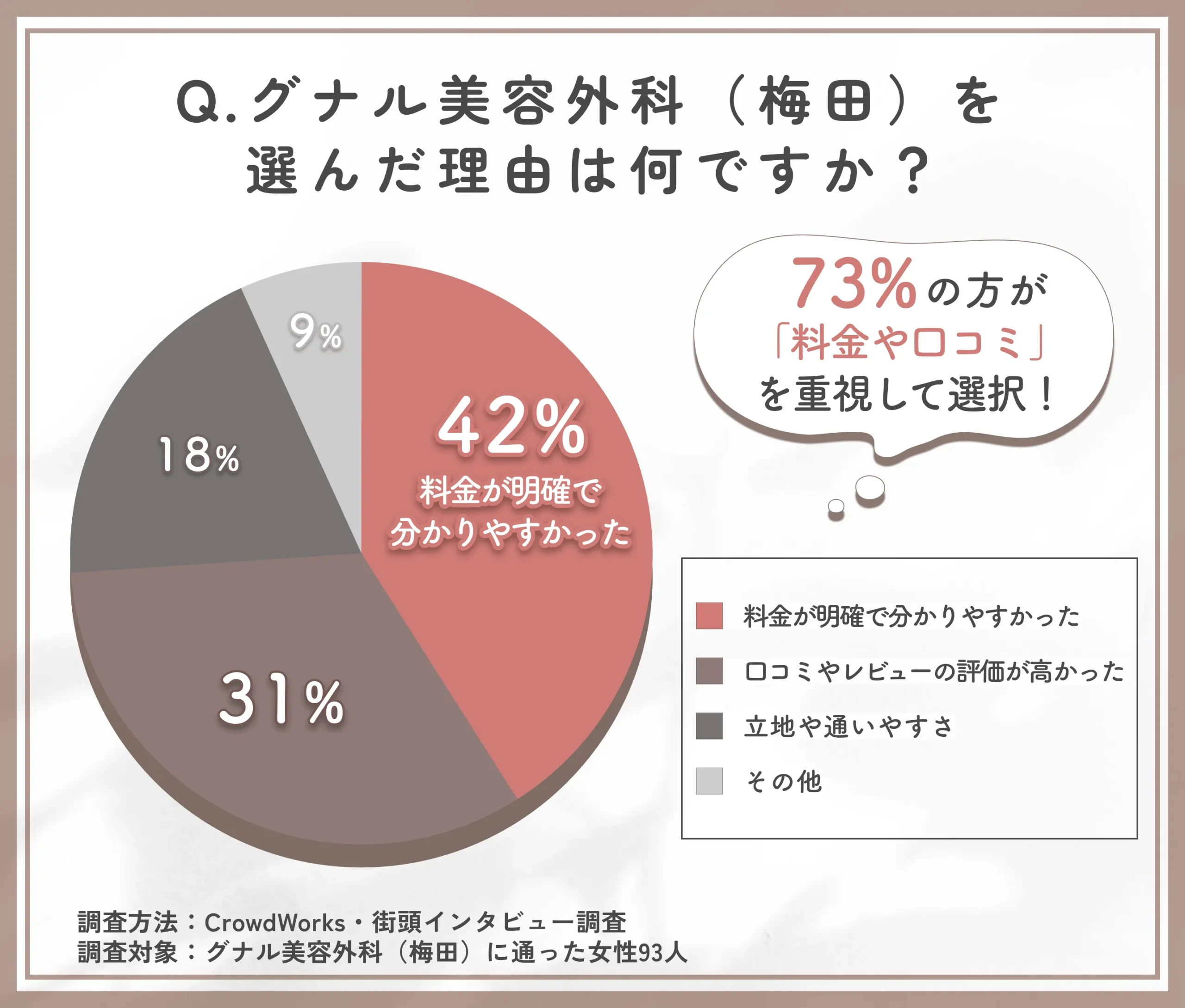 グナル美容外科を選んだ理由に関するアンケート調査